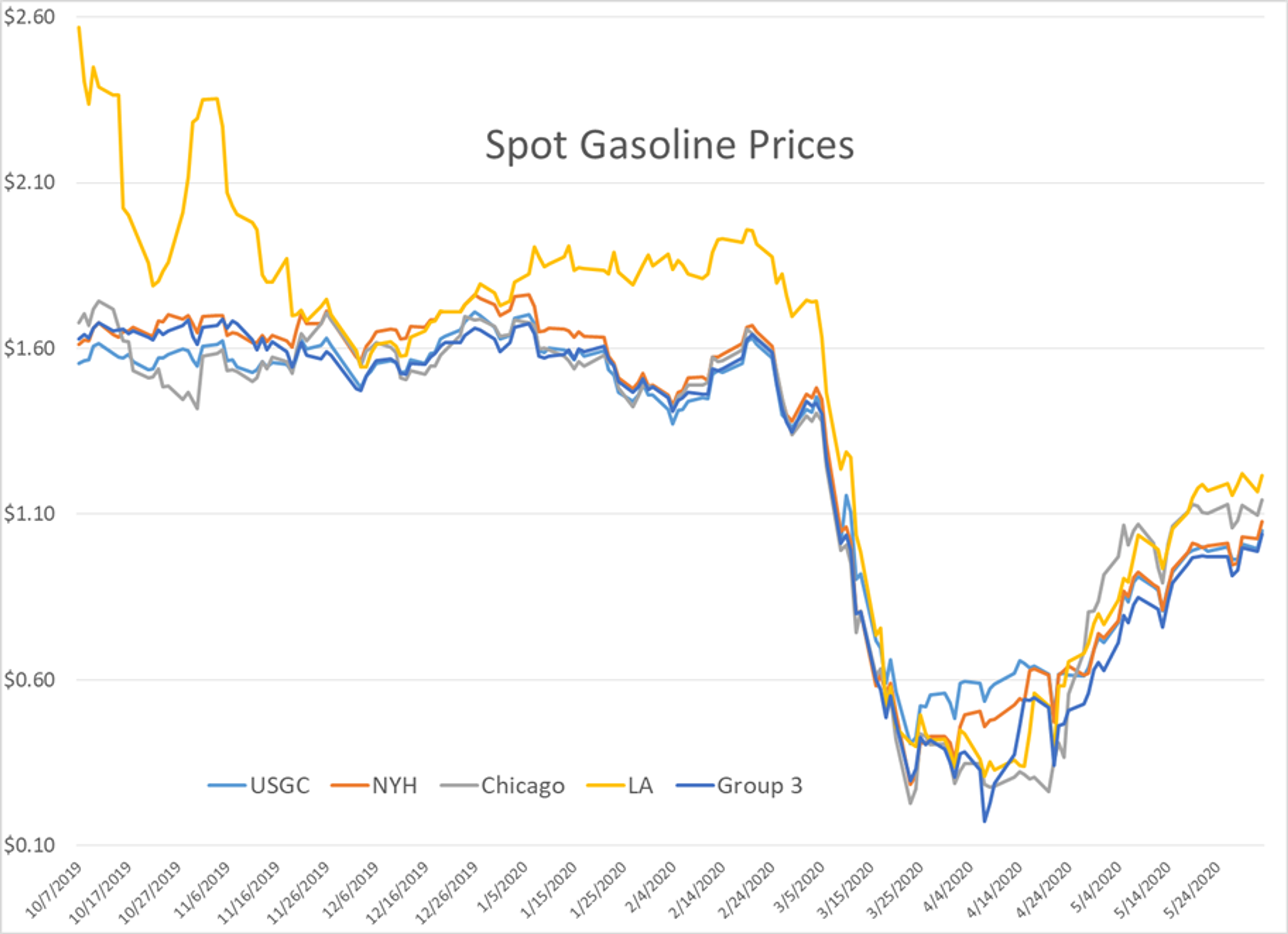 Energy Prices Rally After Reported Deal