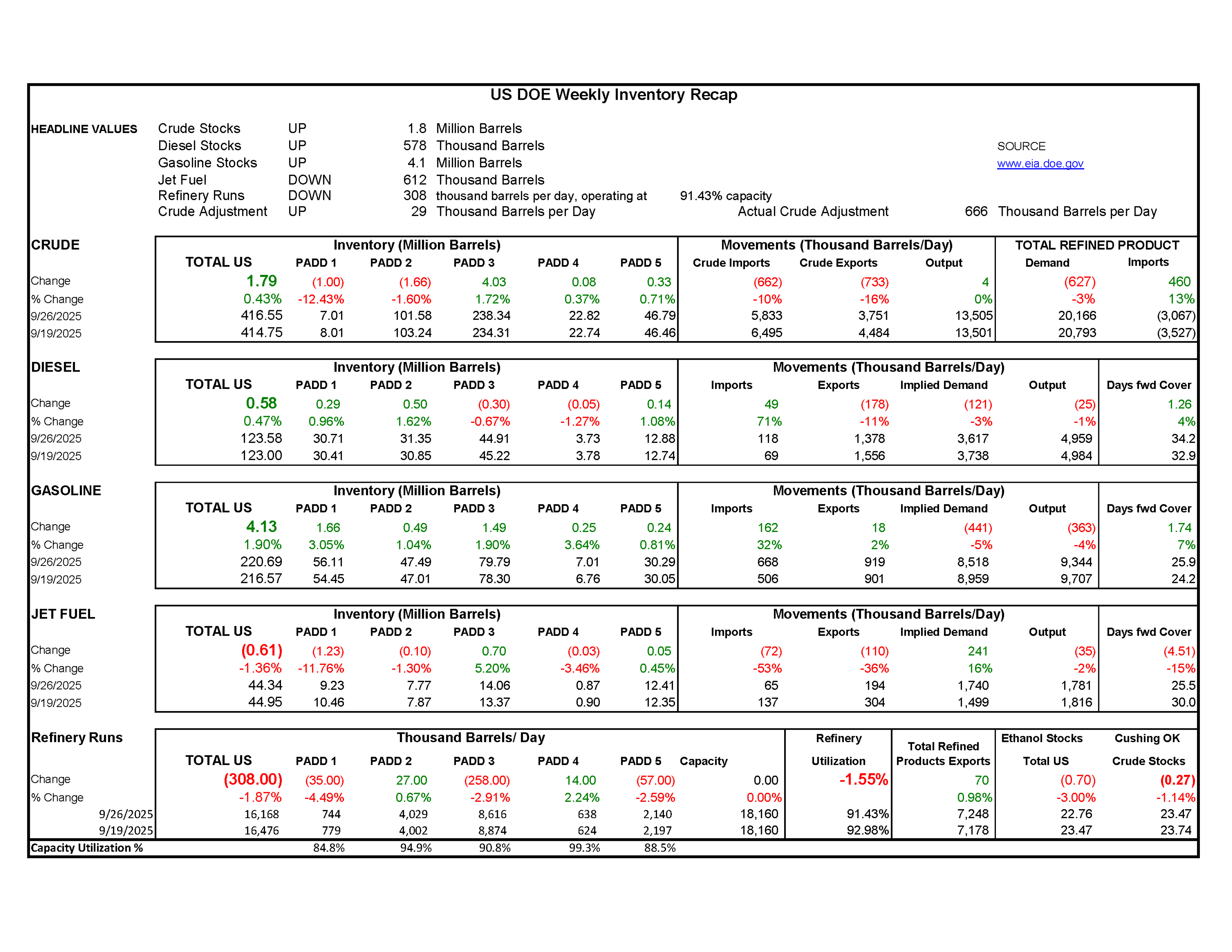 Week 39 - US DOE Inventory 