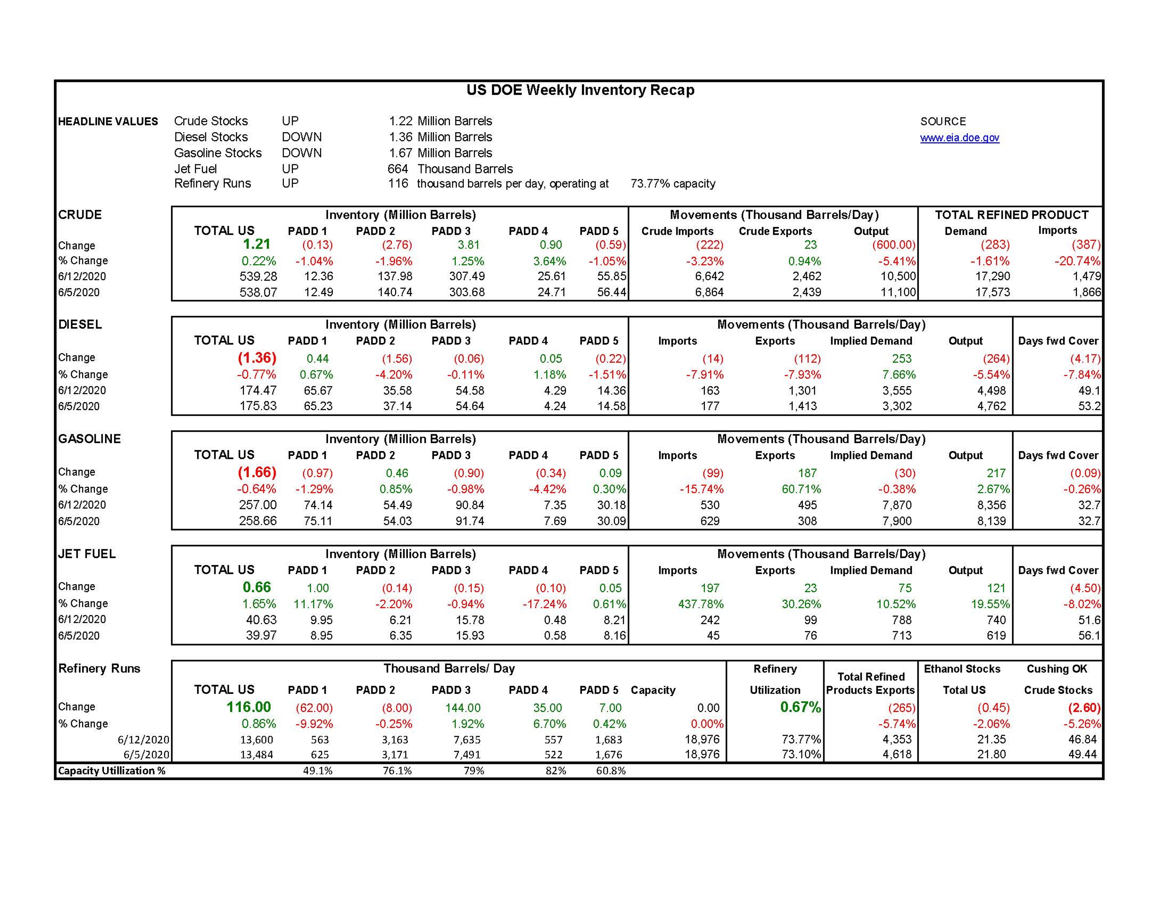 Week 24 - US DOE Inventory Recap