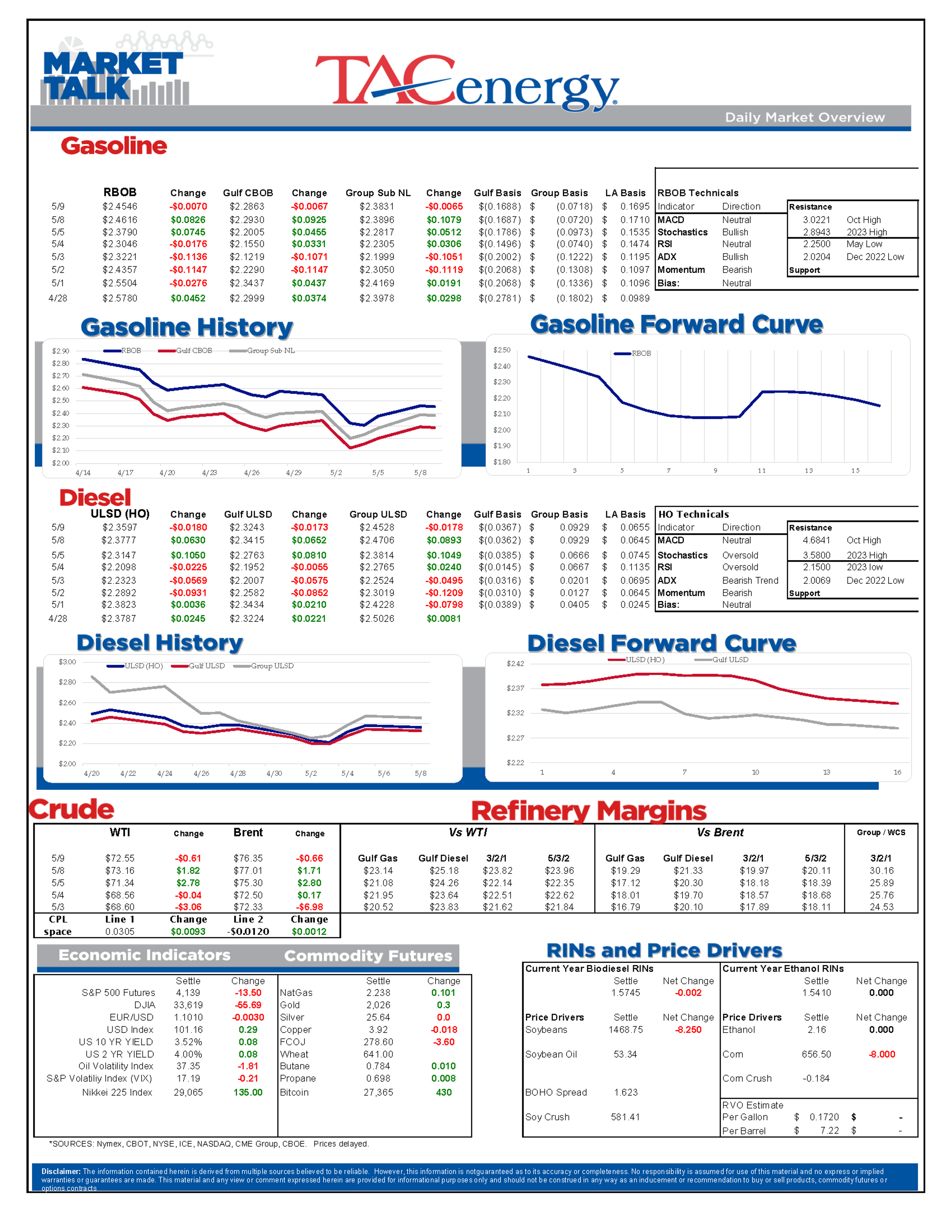 Energy Futures Retreat Slightly as Recovery Rally Sparks Debate Over Price Floor