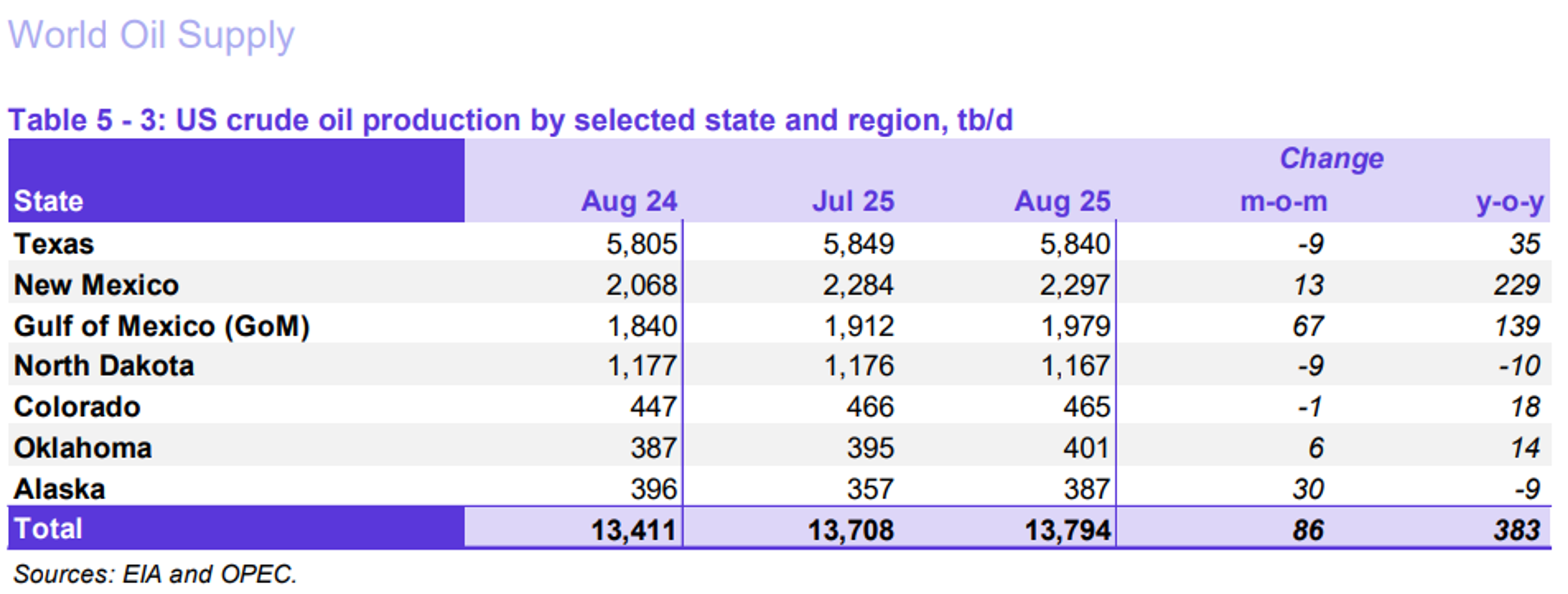 Diesel Futures Slide After 4-Month High As Energy Markets Follow Europe Lower