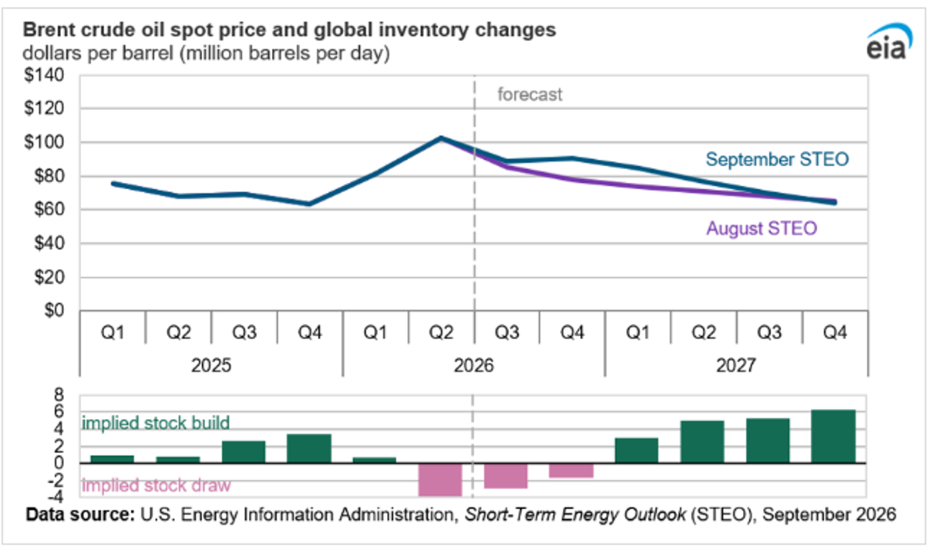 $5 Diesel Now Feels Inevitable: ULSD Blasts Past March Highs, No Resistance in Sight