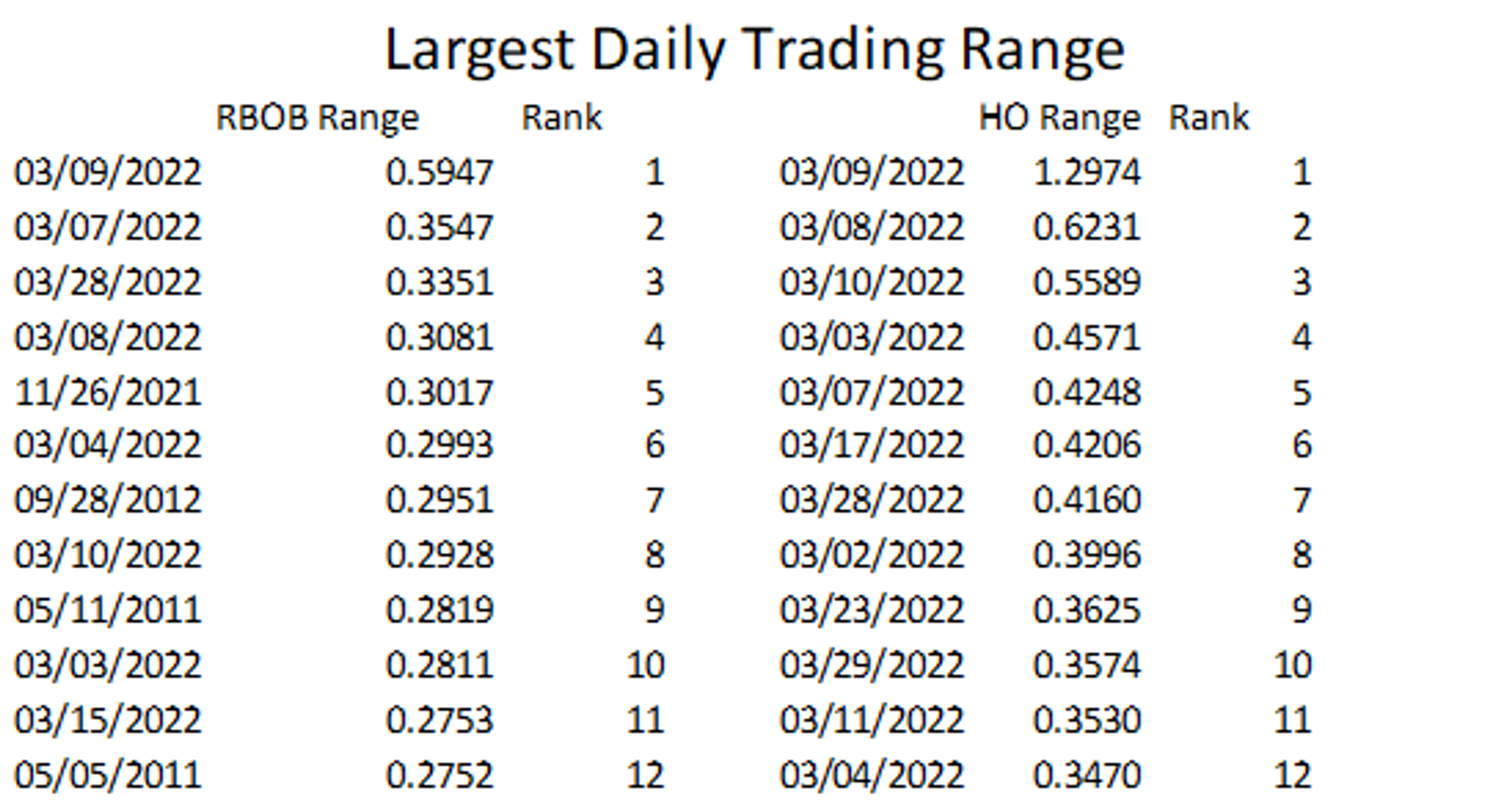 Today Makes The 5th Biggest Drop On Record for ULSD, All Before 8AM