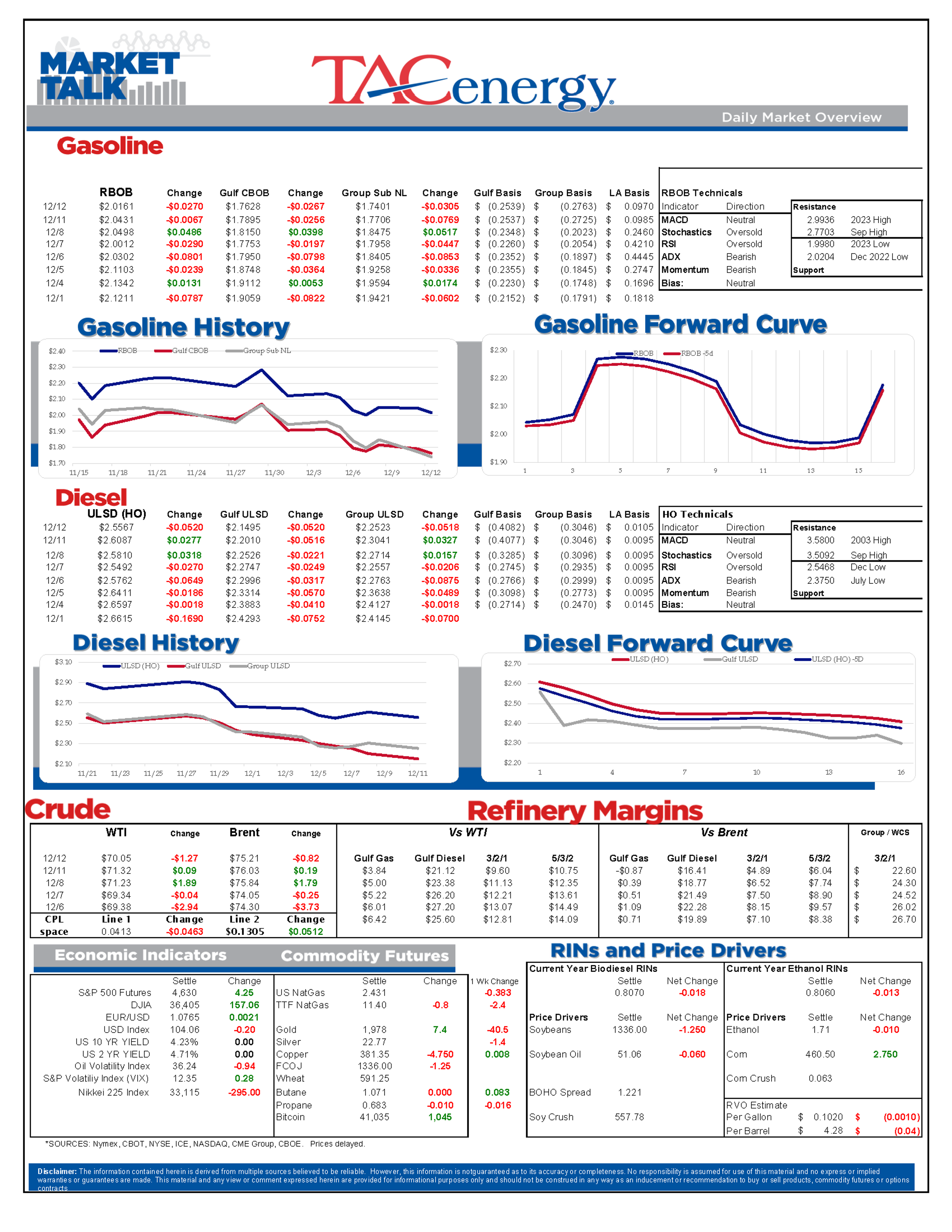 The Sellers Have Returned To The Energy Arena After Monday’s Rally Attempt Fizzled