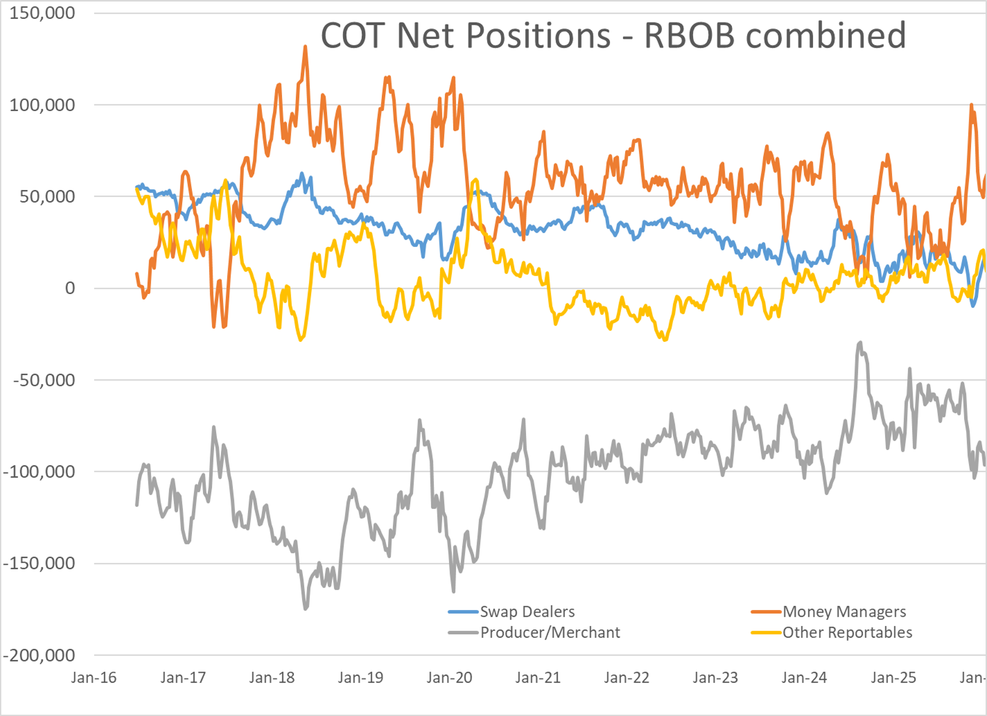 Energy Markets Stumble As Diesel Plunges And Winter Storms Stress The Grid