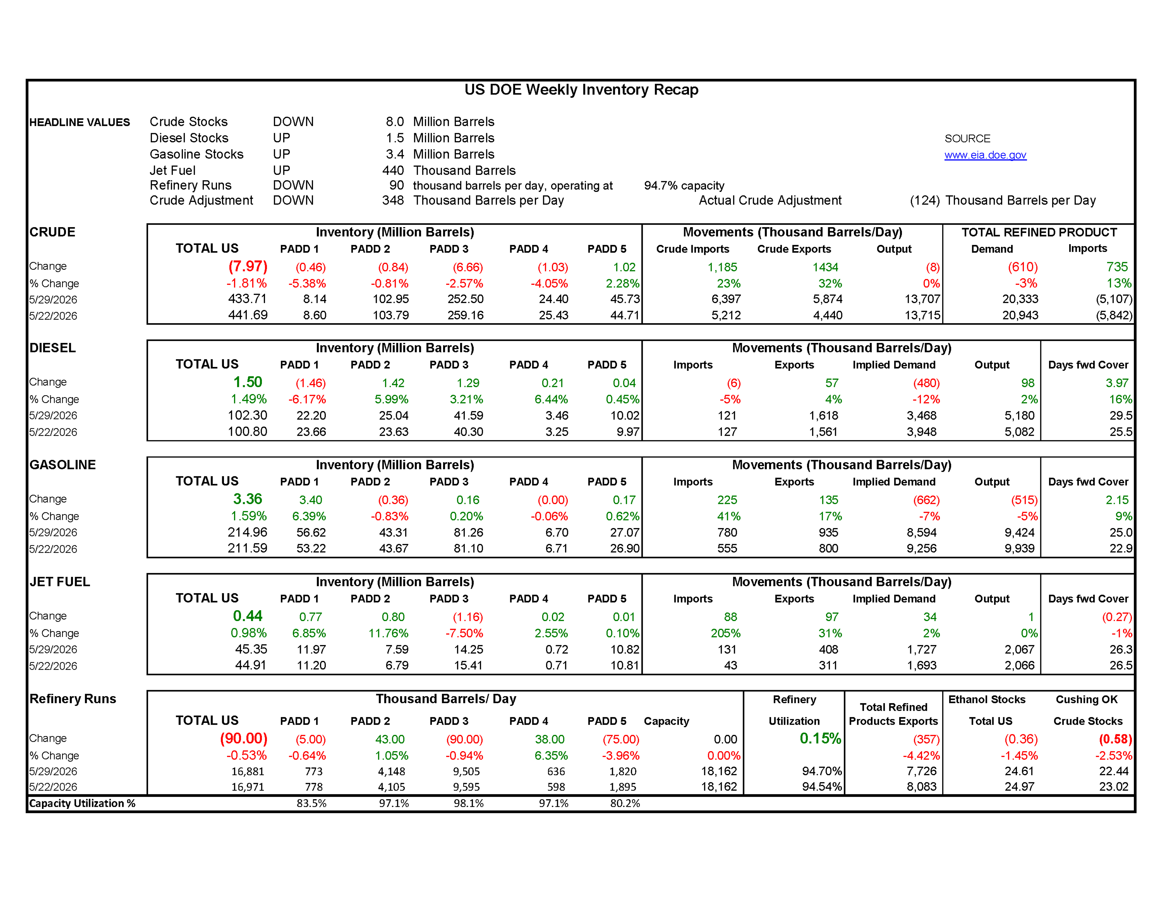 Week 22 - US DOE Inventory Recap