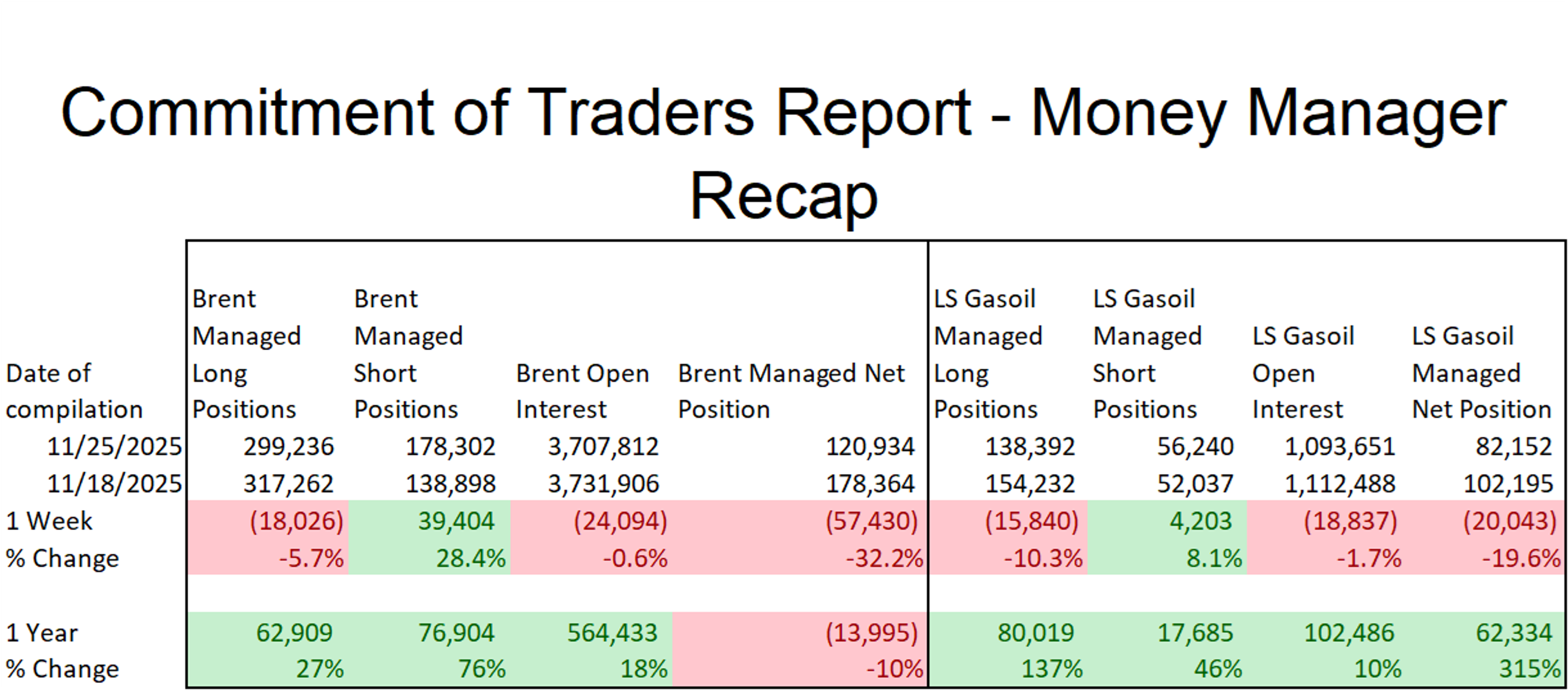 December Trading Opens With Gains As Drone Strikes And Sanctions Hit Refineries