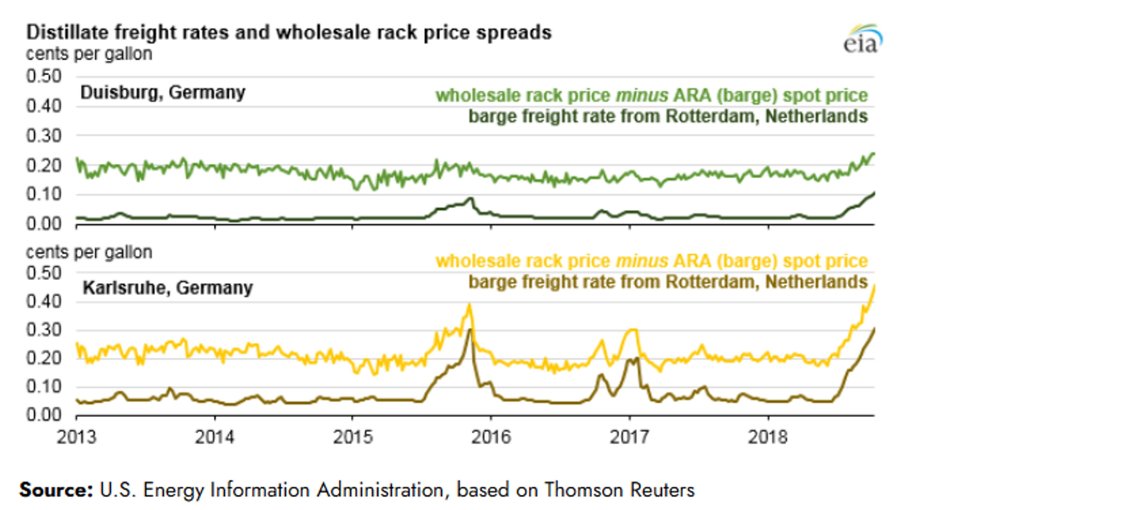 Oil And Fuel Markets Regain Ground Amid Rising Supply Threats