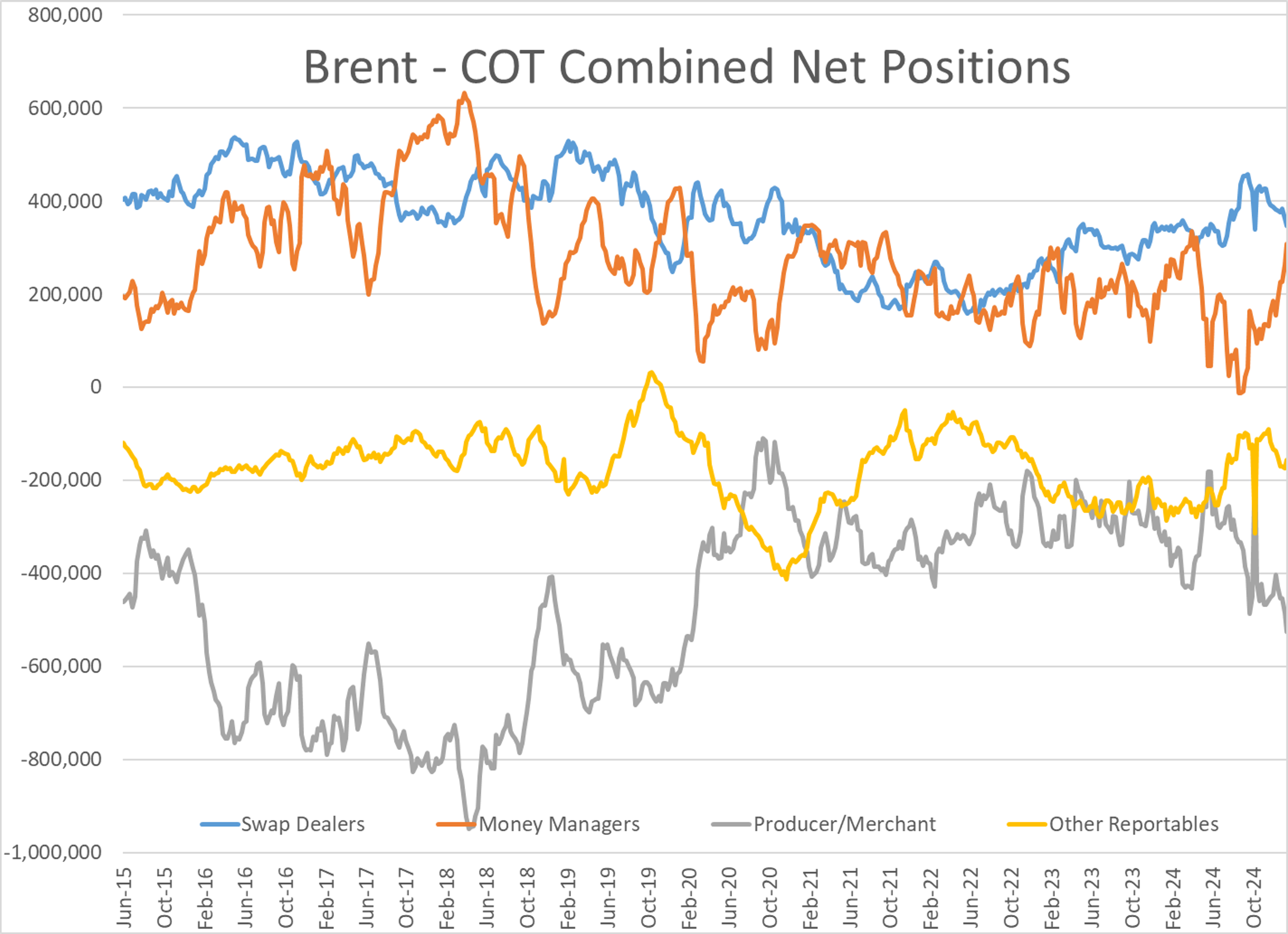 Refined Products Futures Prices Are Up This Morning