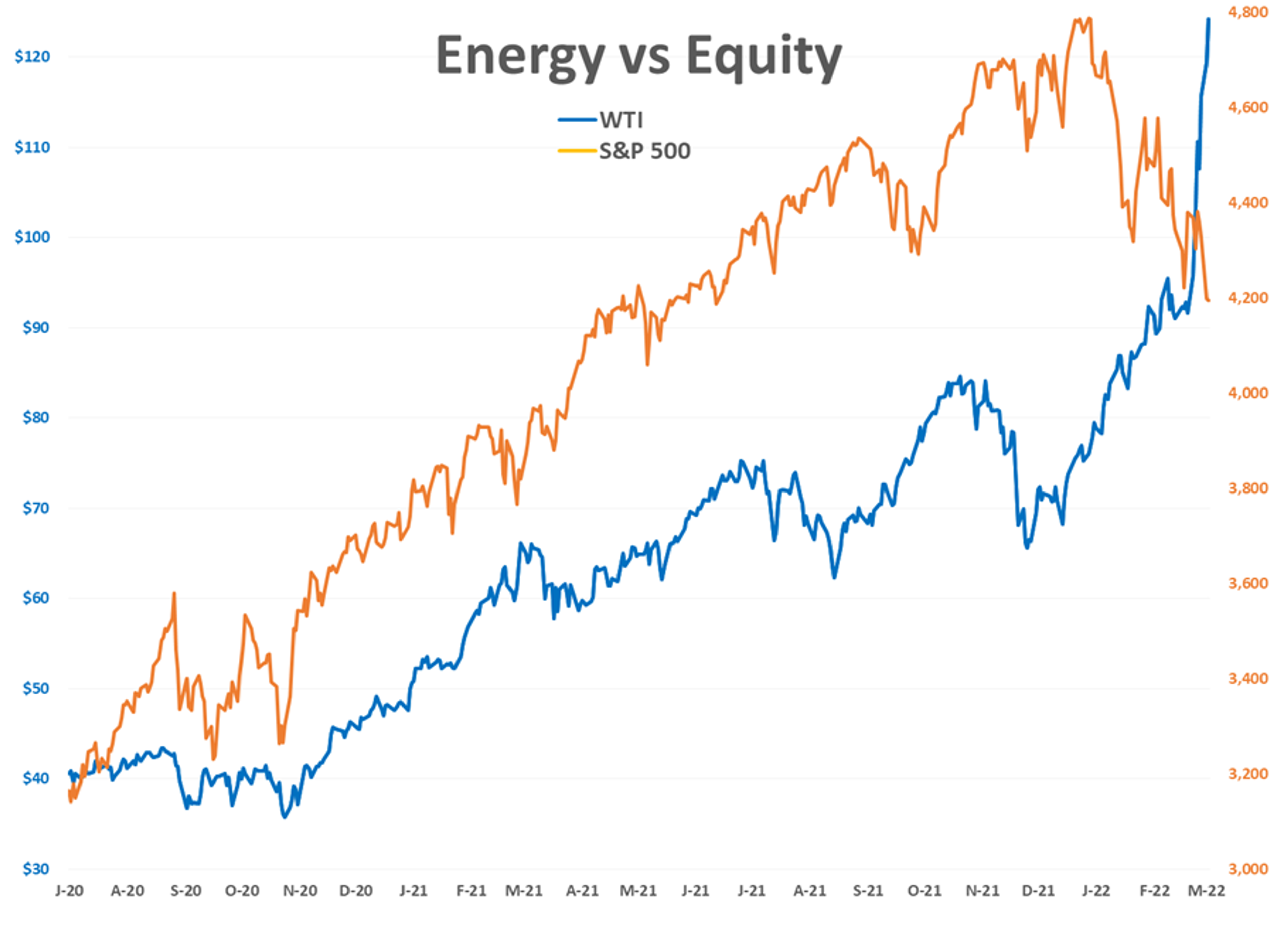 Another Day, Another 40 Cent Swing In Diesel Prices As The Parabolic Move Higher In Energy Prices Continues