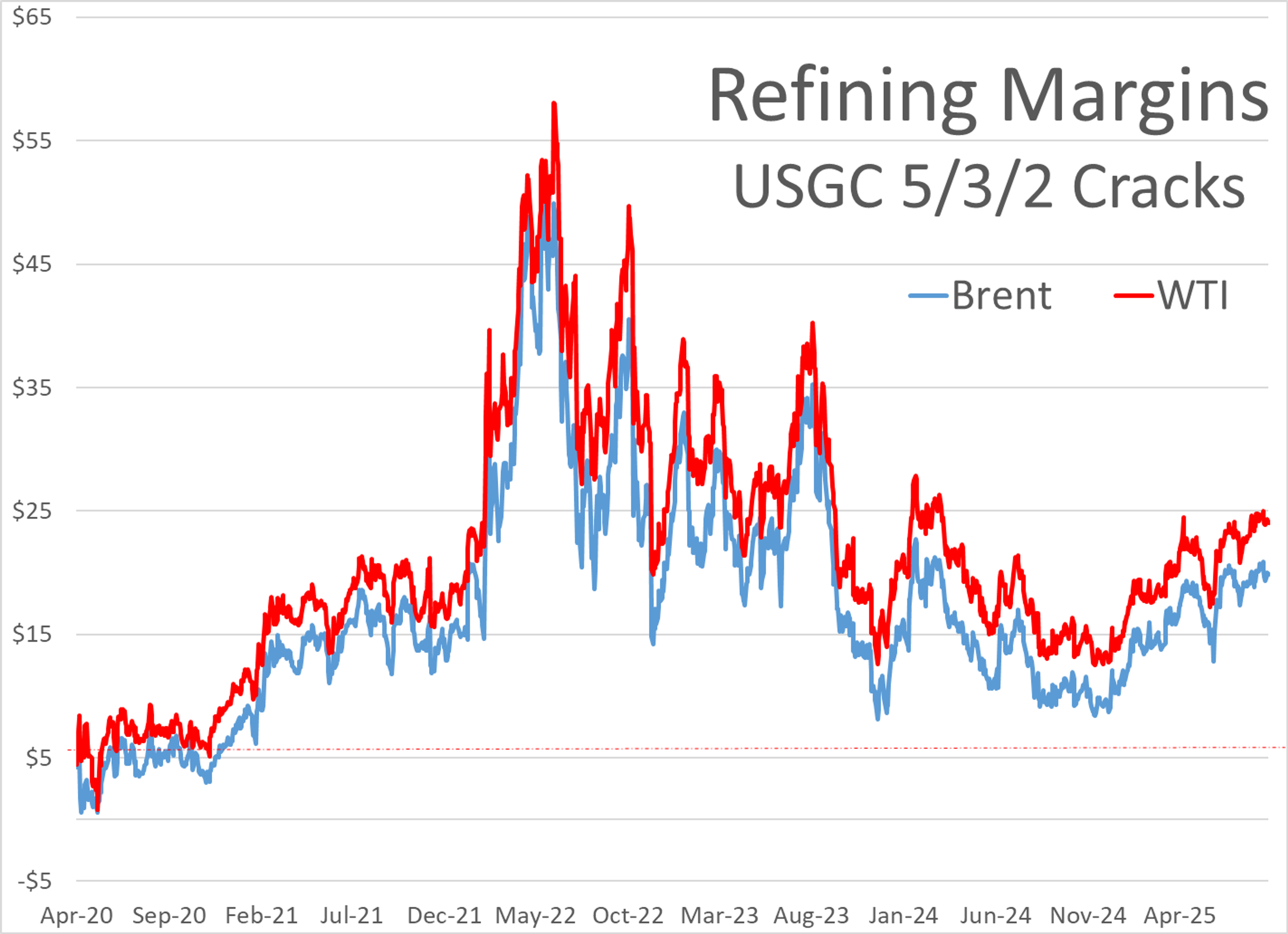 Refined Products Continue to Drop As We Head Into The Weekend