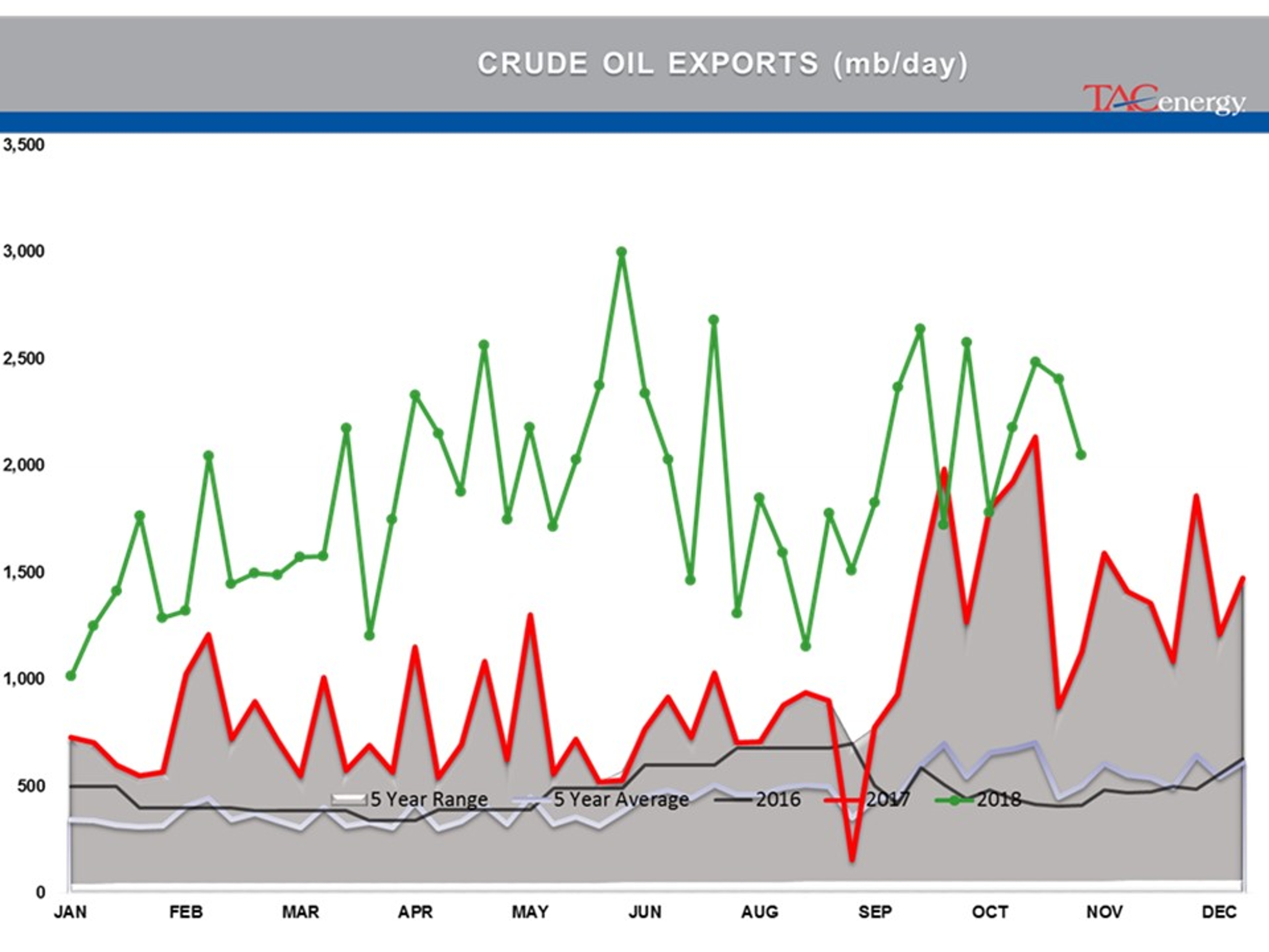 Energy Complex Moving Higher