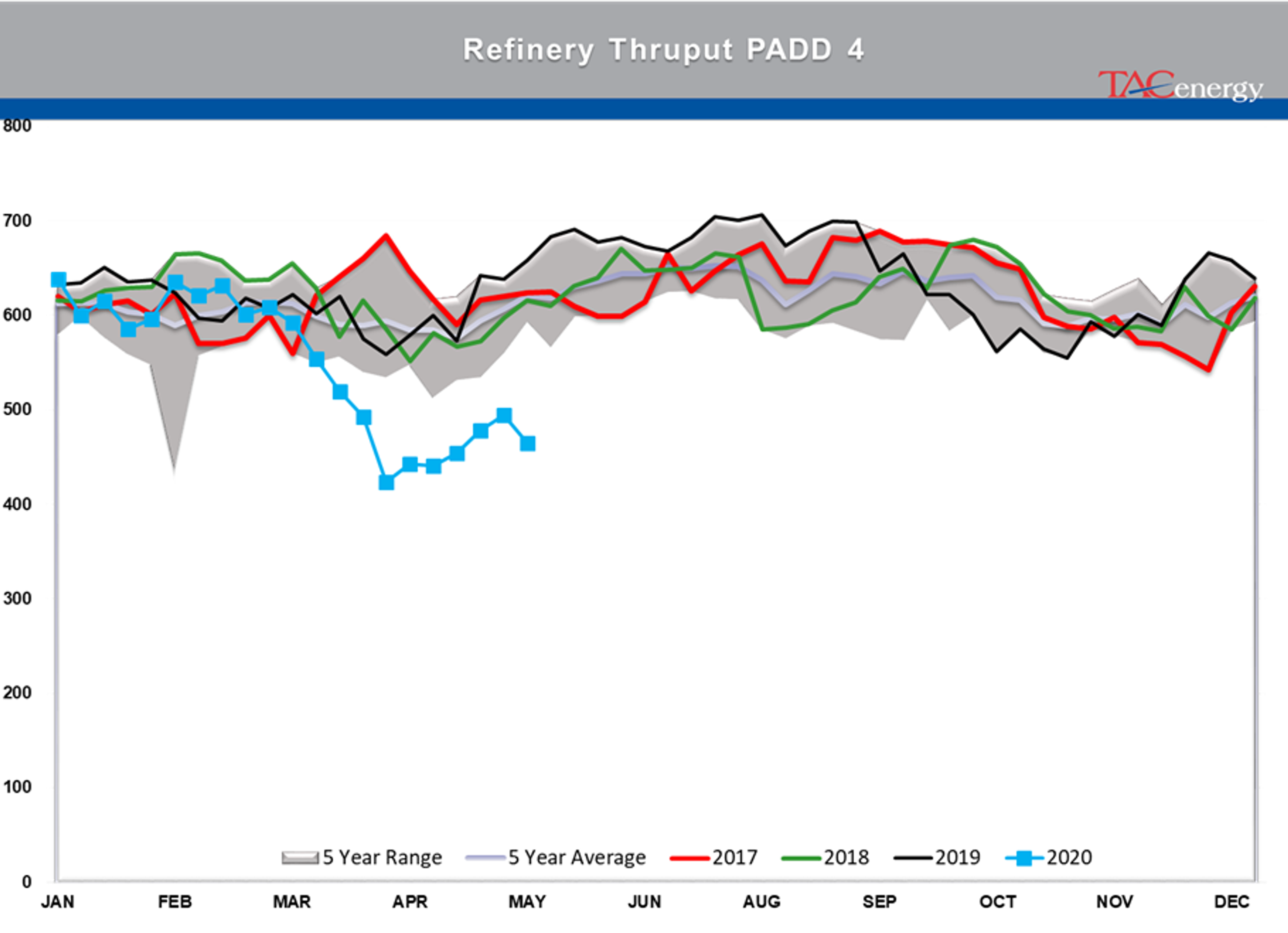 Disappointing Demand Readings From The DOE