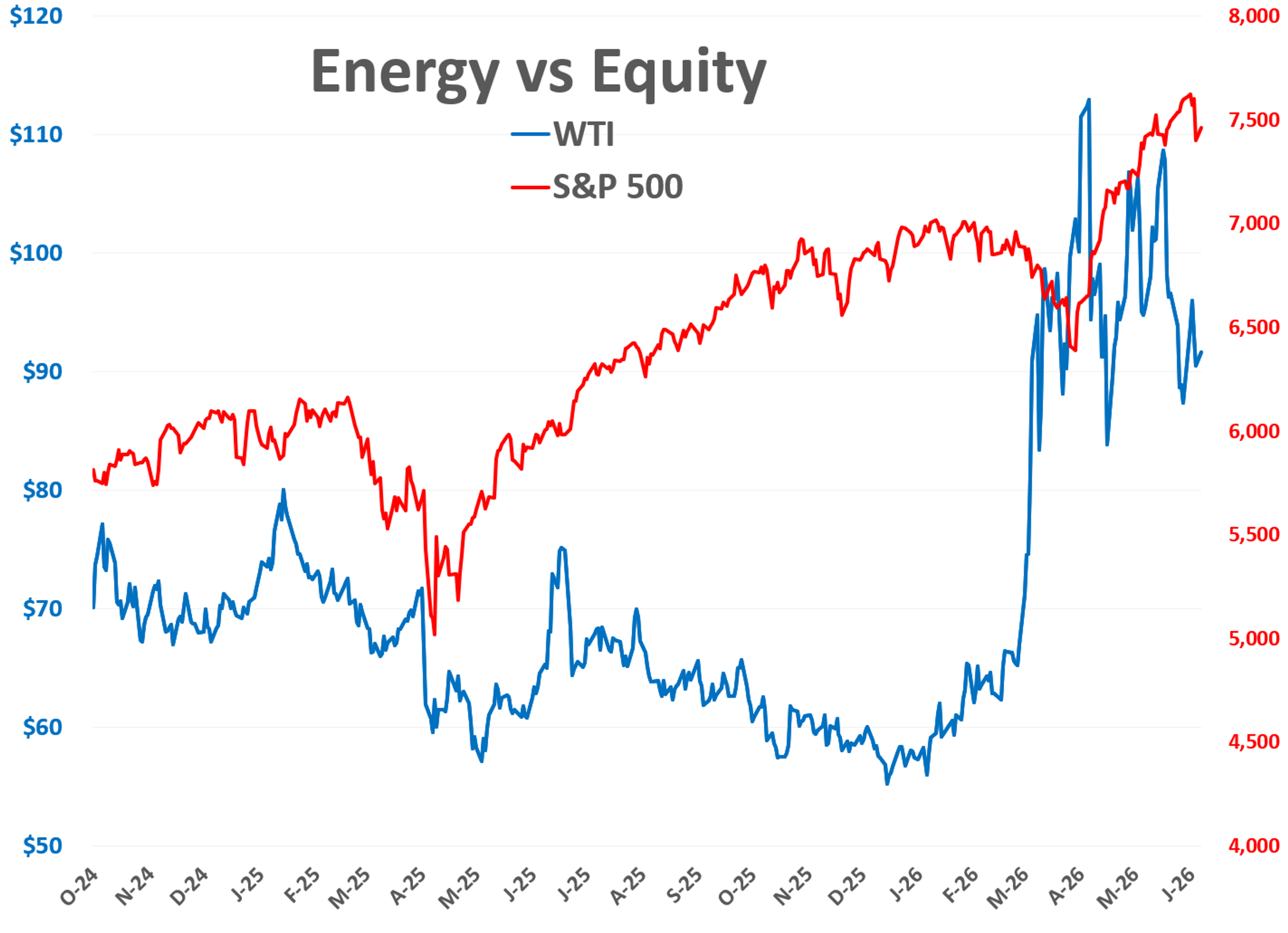 Escalation And Uncertainty Fuel Energy Market Swings