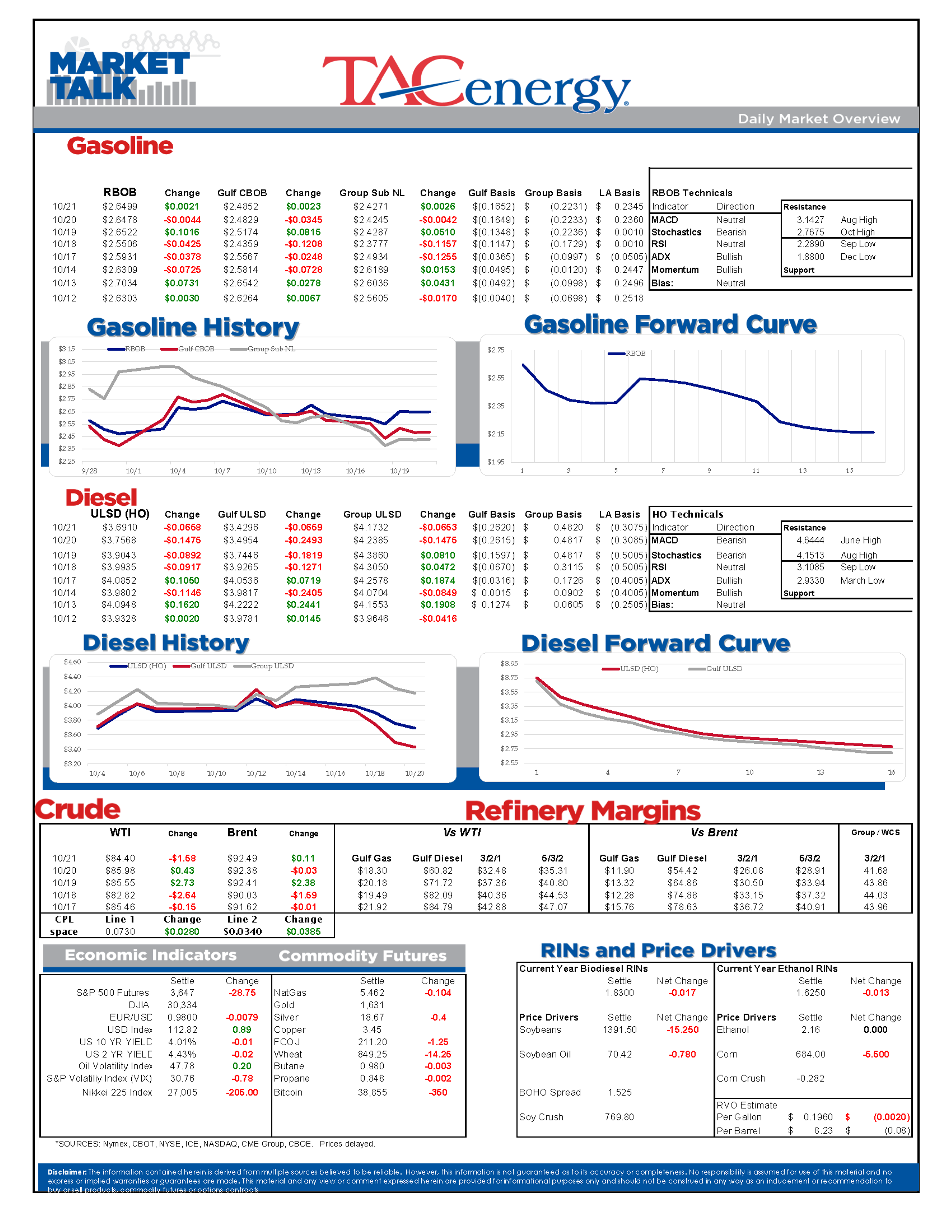 Energy Prices Are Down So Far To Start The Week’s Final Trading Session