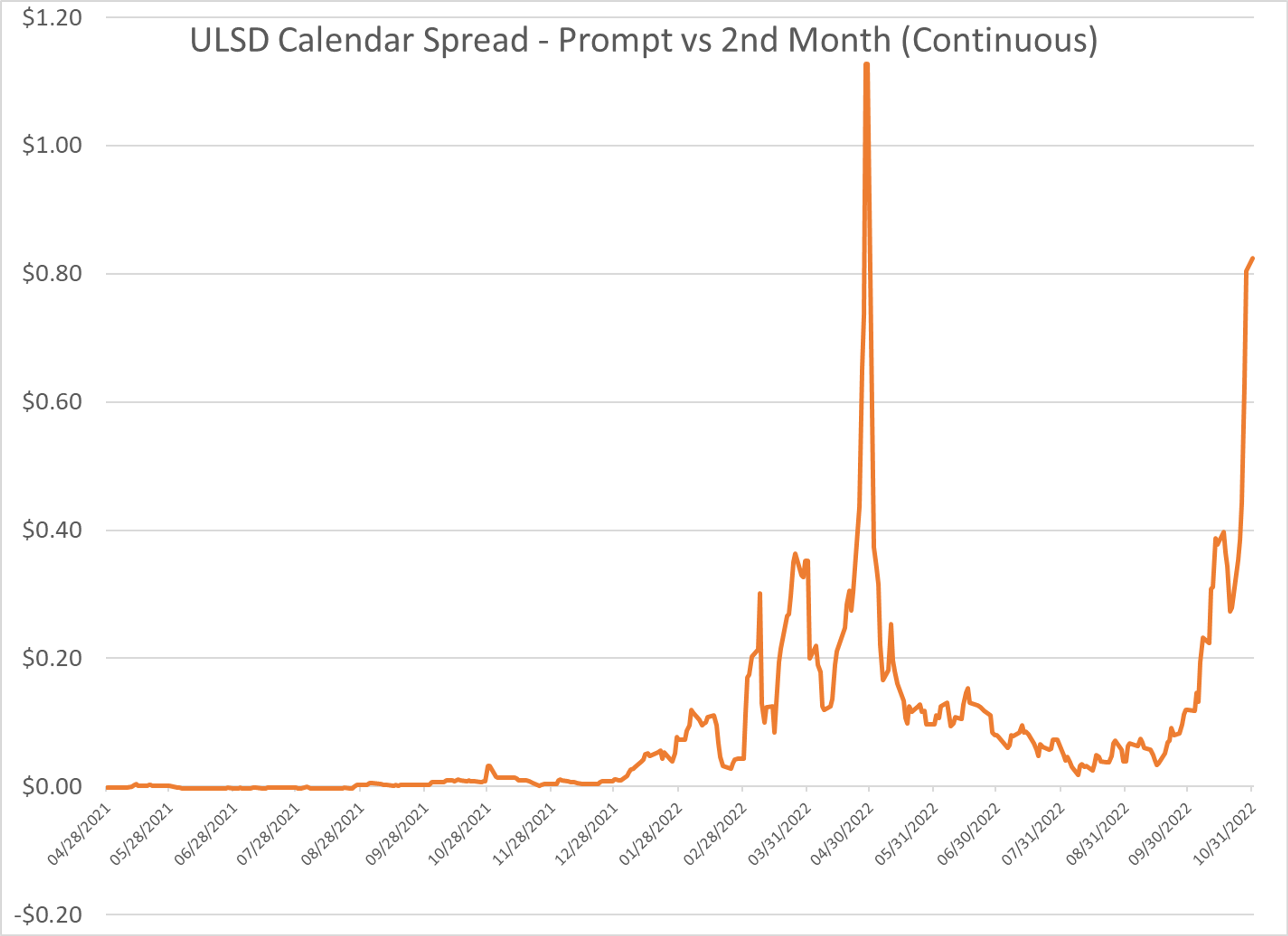 Most Petroleum Contracts Are Seeing Modest Selling For A 2nd Straight Session As October Trading Winds Down