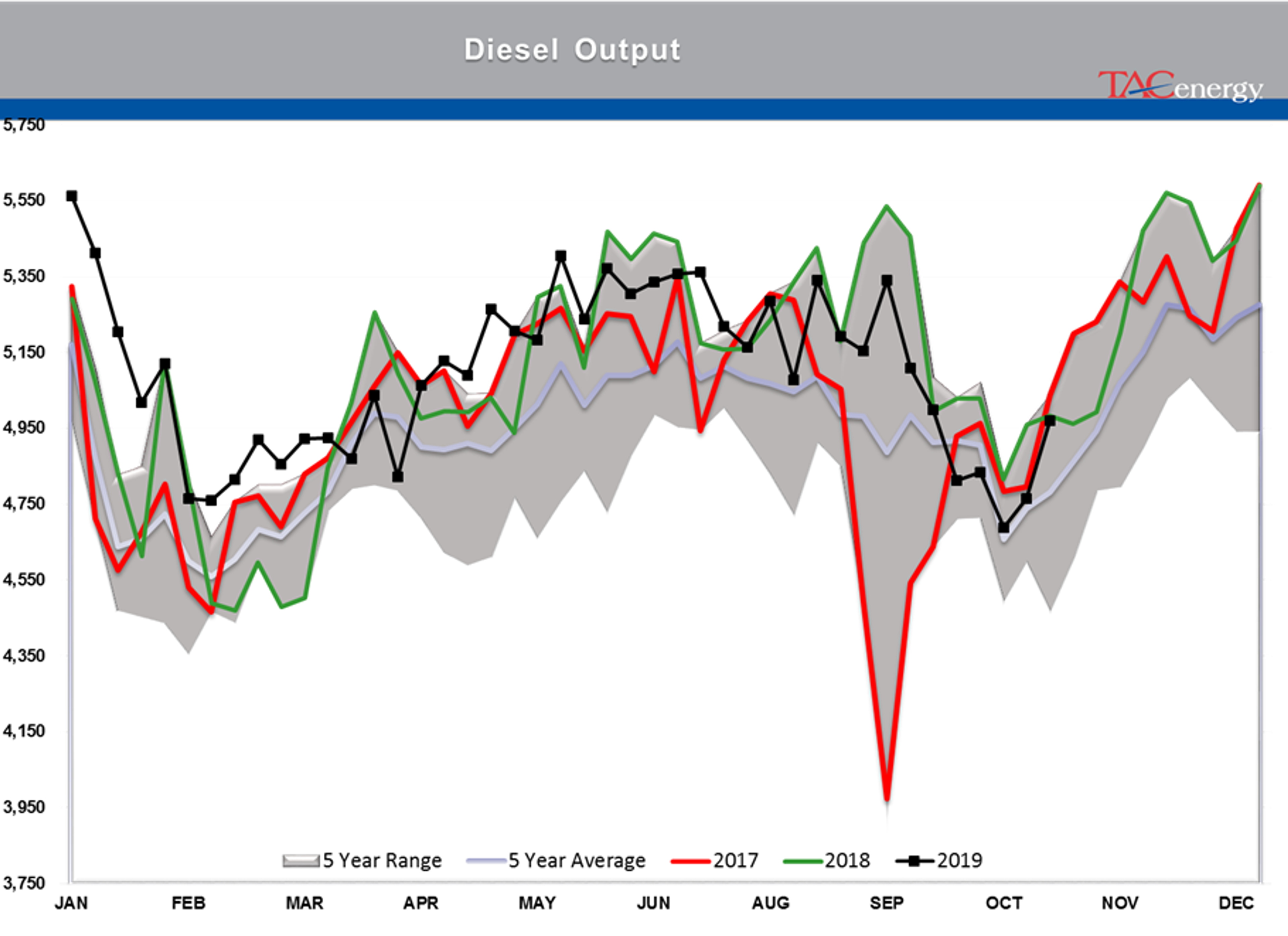 Oil and Diesel Prices Selling Off