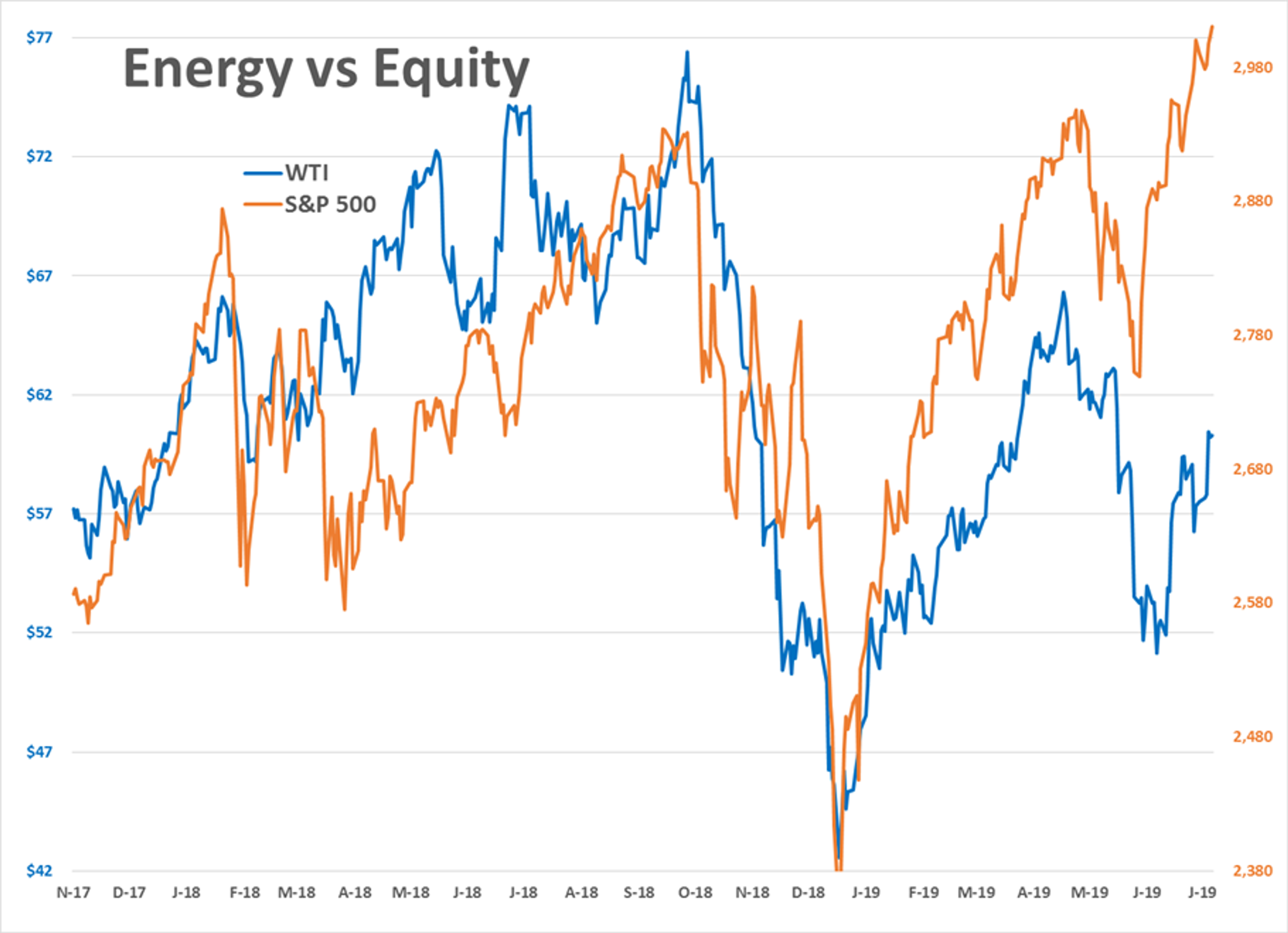 Energy Prices Treading Water