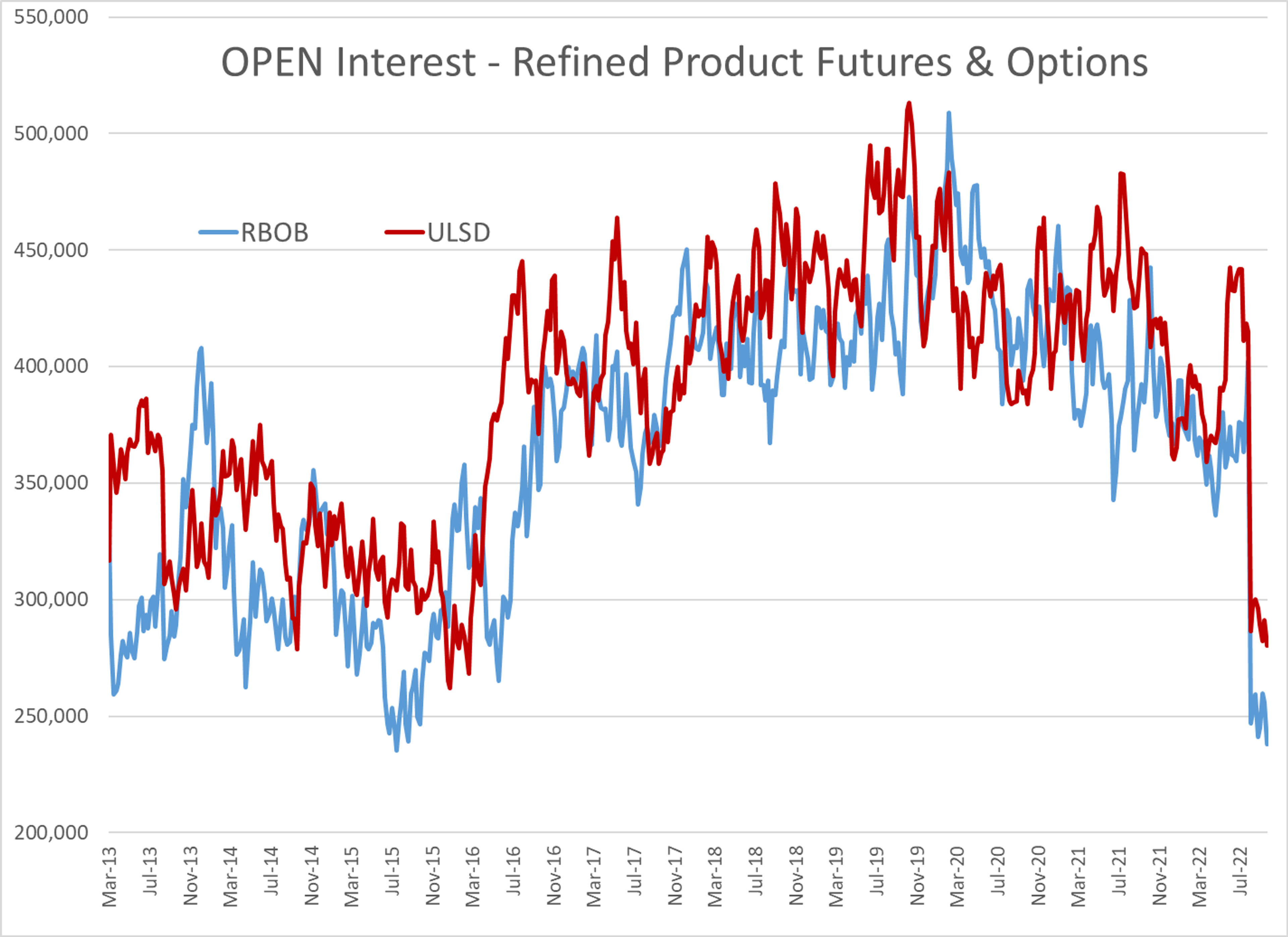 Most Petroleum Contracts Are Seeing Modest Selling For A 2nd Straight Session As October Trading Winds Down