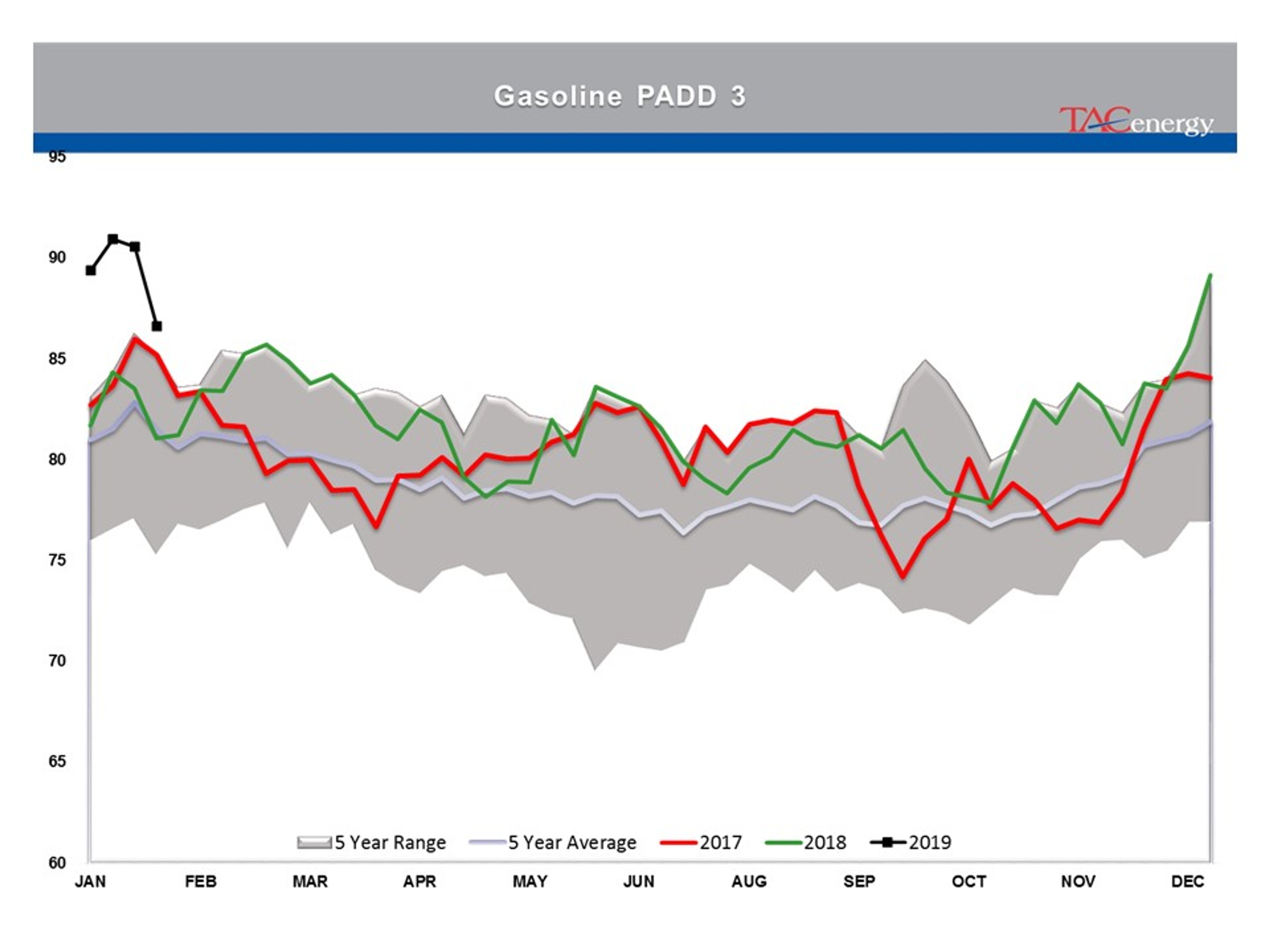 Energy Prices Moving Higher For 3rd Day