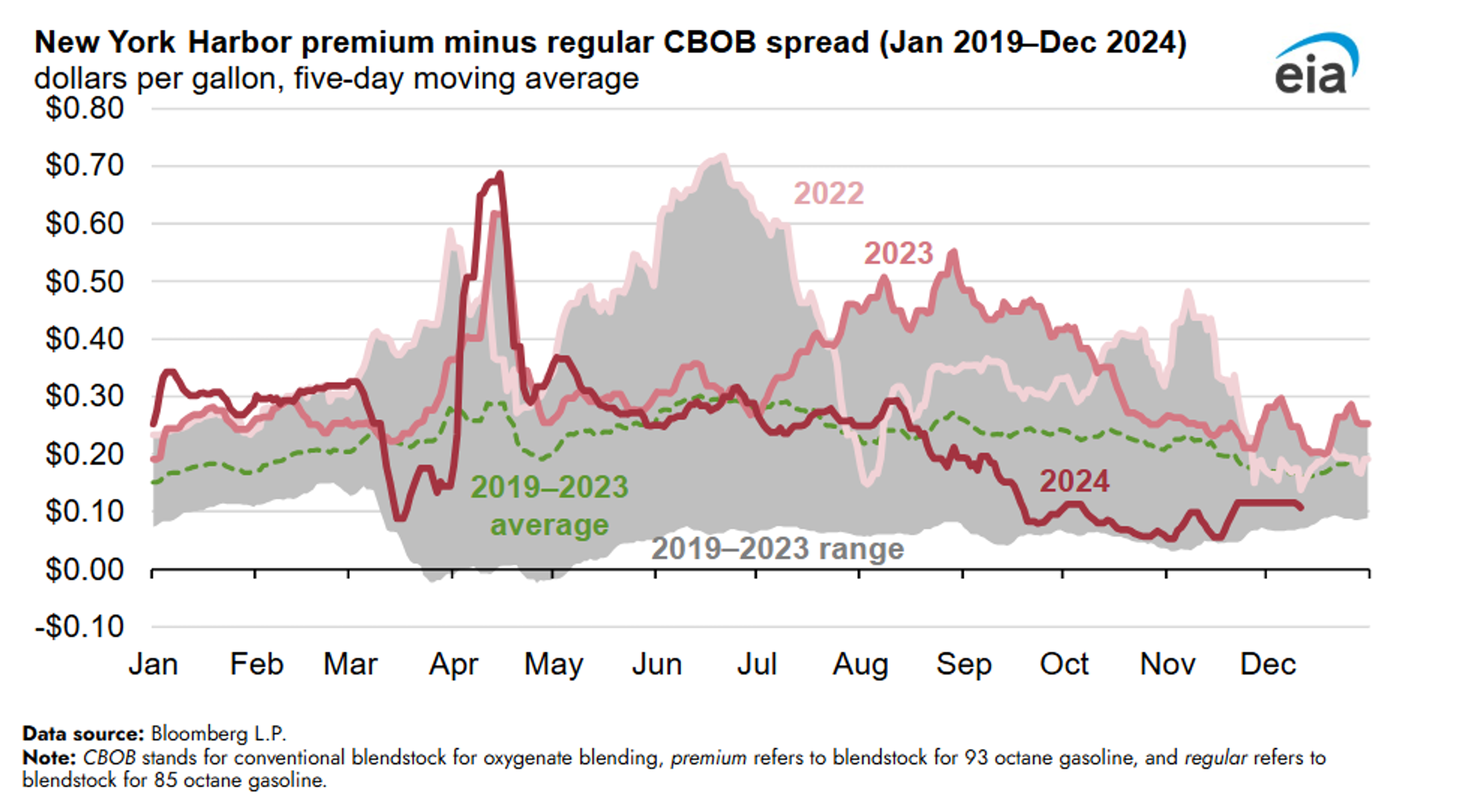 Energy Complex Turbulent Near Year's End; Refined Fuel Inventories Rise as Crude Declines