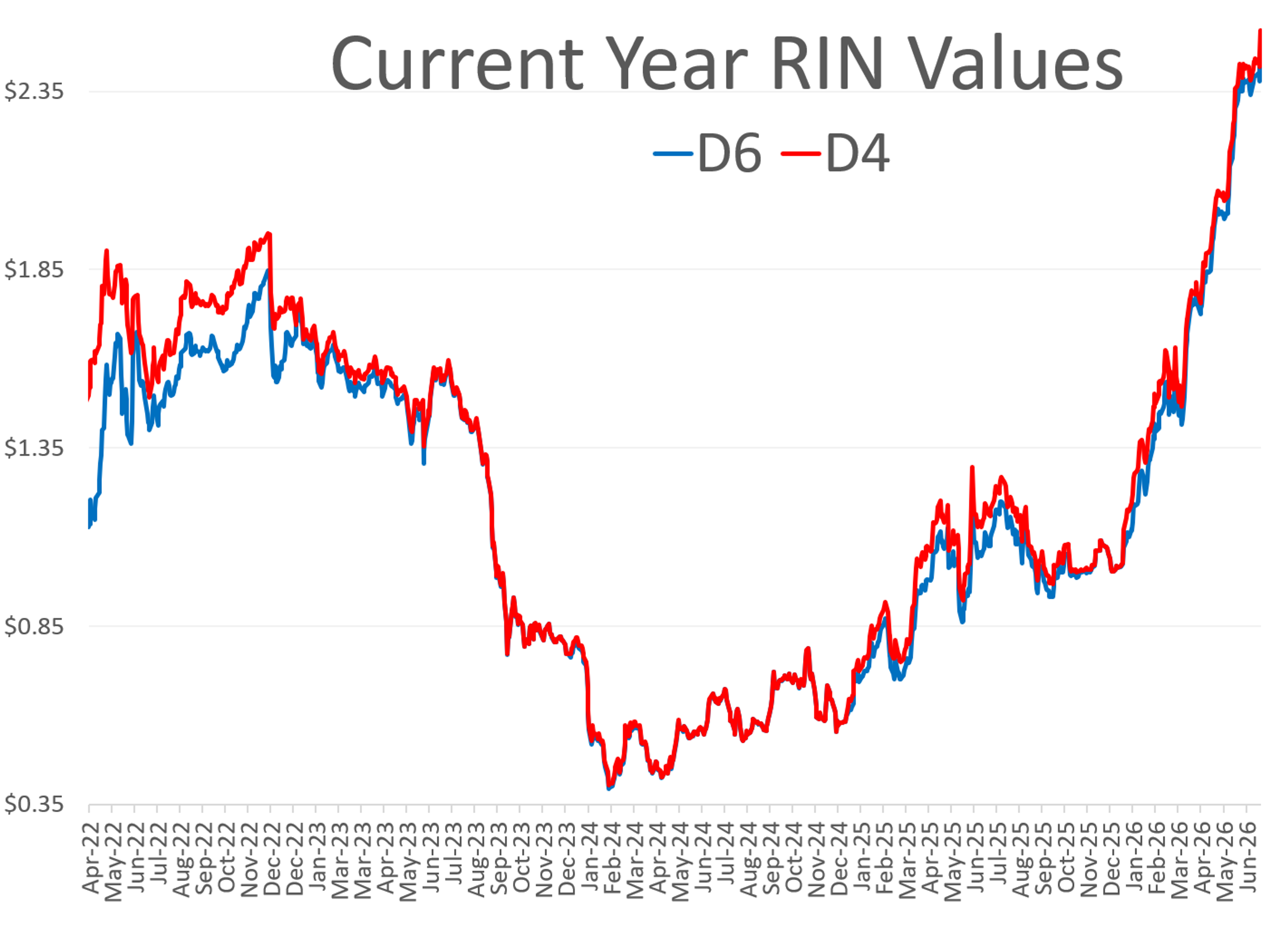 Gasoline And Diesel Rally Despite Lower Crude Prices