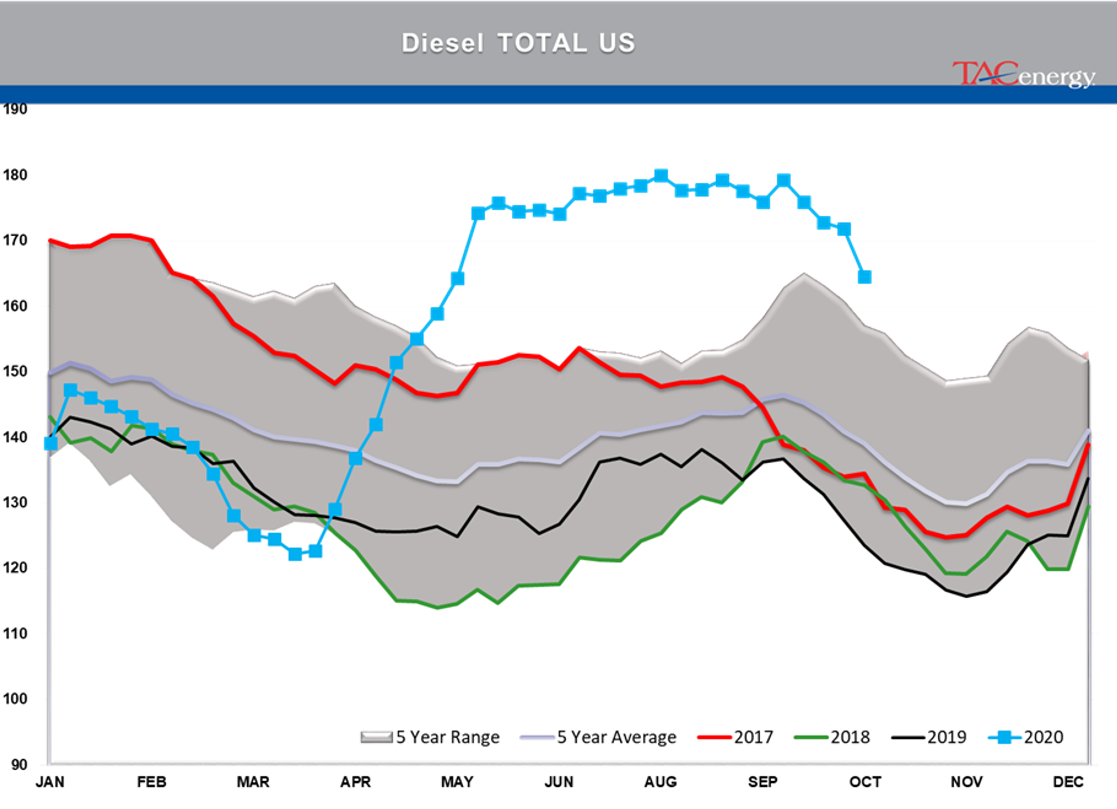 Large Inventory Draws Under Pressure 