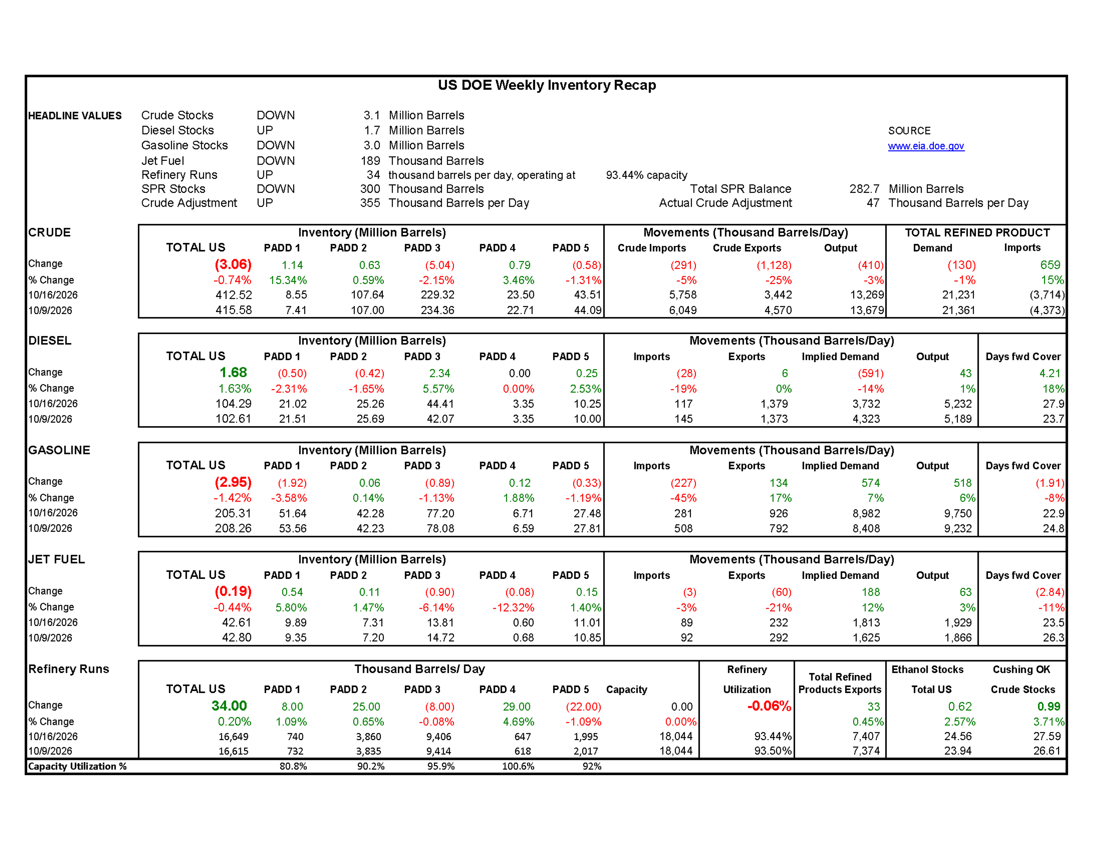Week 42 - US DOE Inventory Recap
