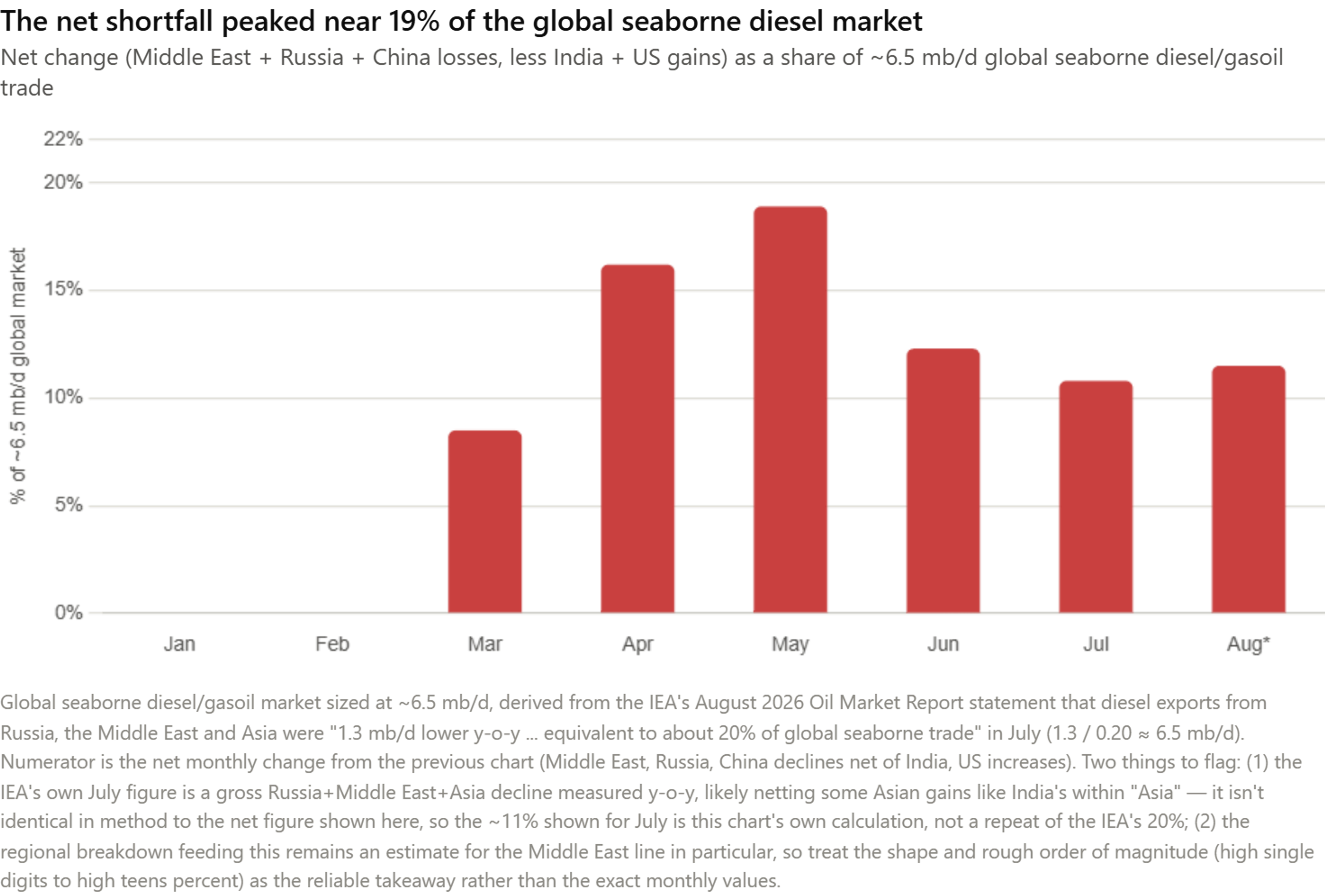 Refineries At Full Capacity Amid Escalating Global Fuel Supply Crunch