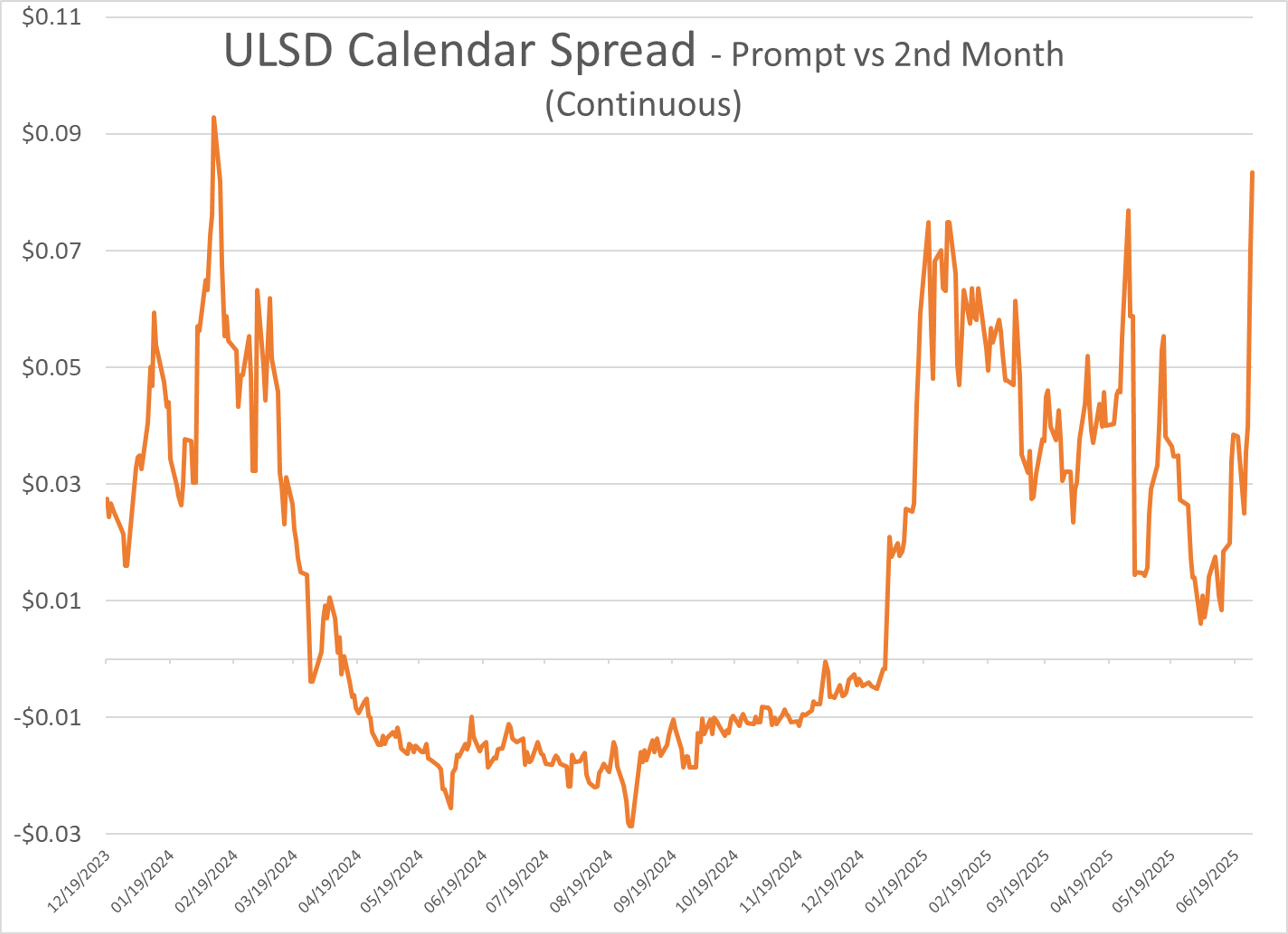 Refined Products Move Into the Red After 2 Days of Gains
