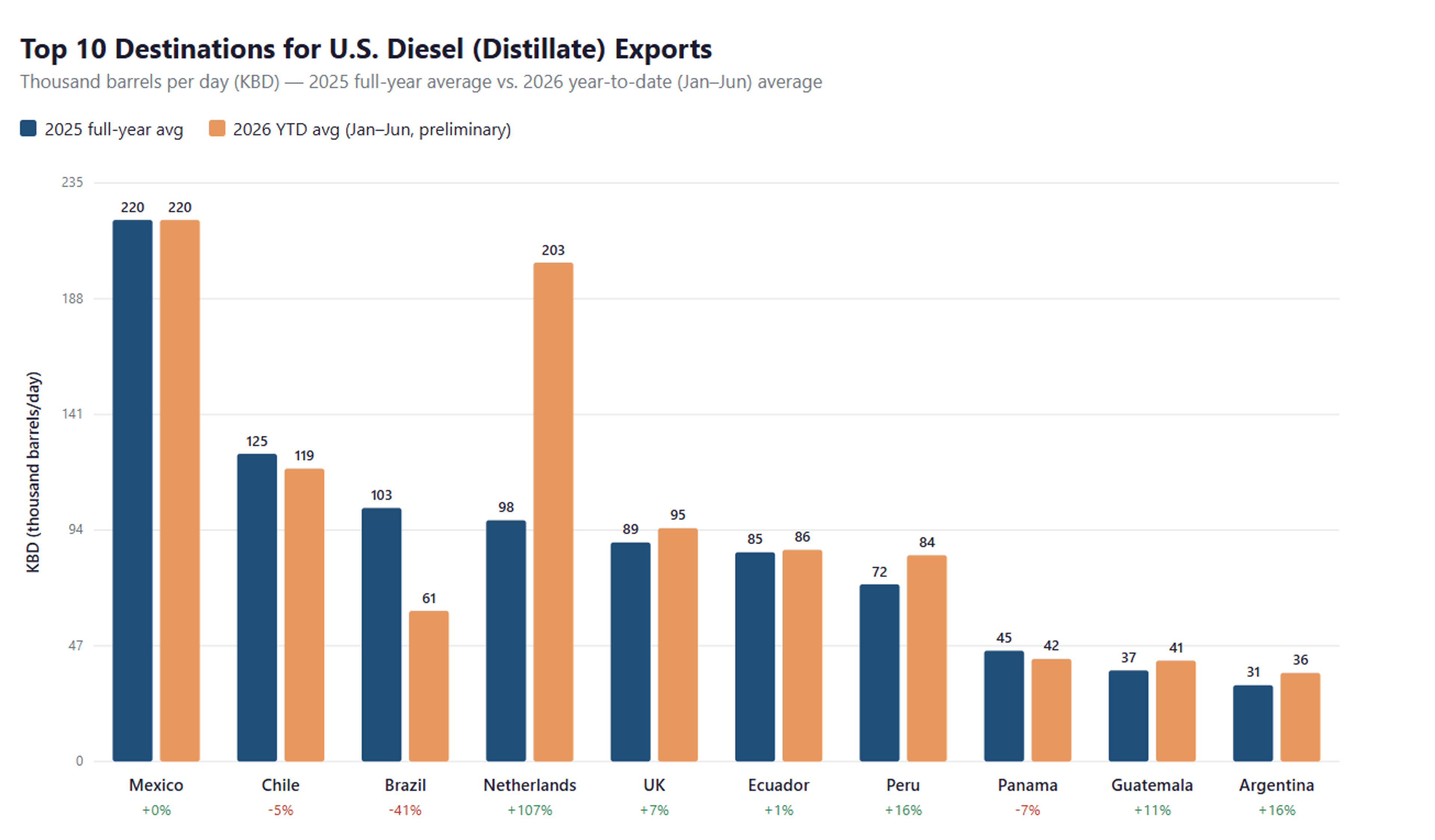 Diesel Strength Offsets Gasoline Weakness As Supply Concerns Mount
