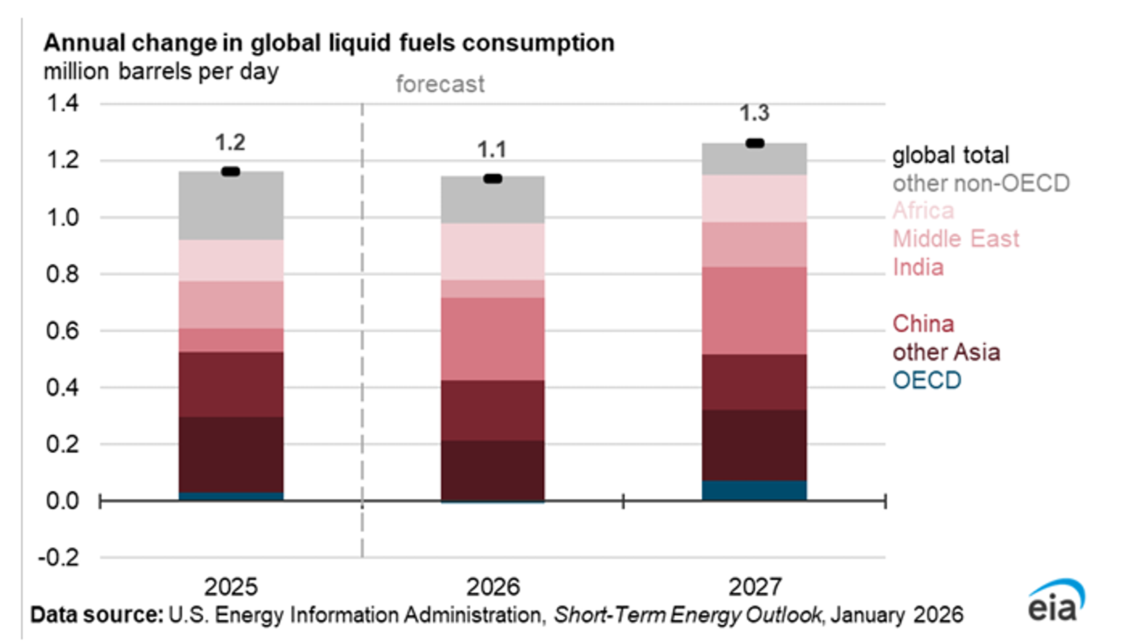 Supply Strains, Short Covering, And LNG Growth Shape A Volatile Energy Outlook