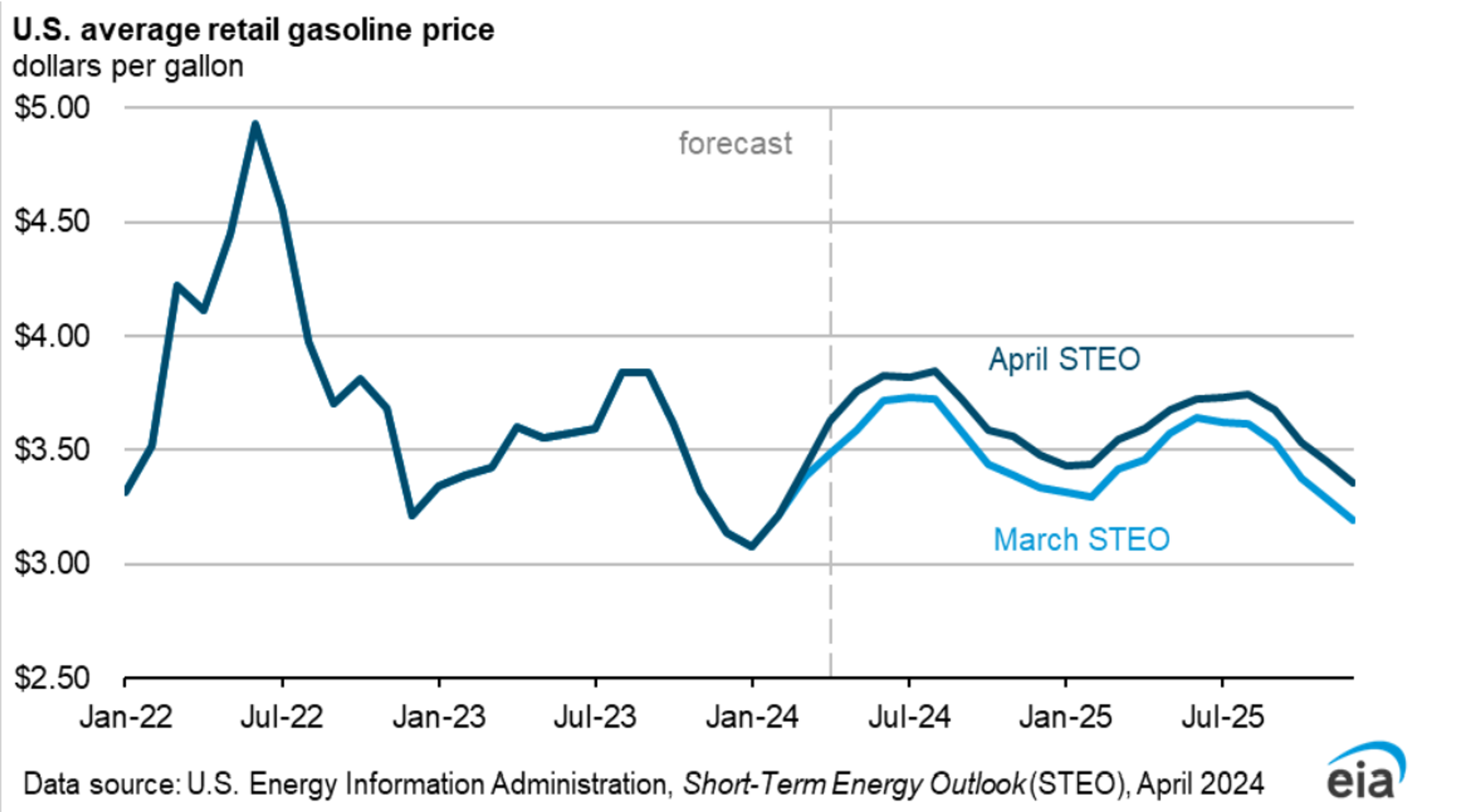 Inflation Remains Stubbornly High In The US With Prices Increasing .4% For The Month And 3.5% For The Year