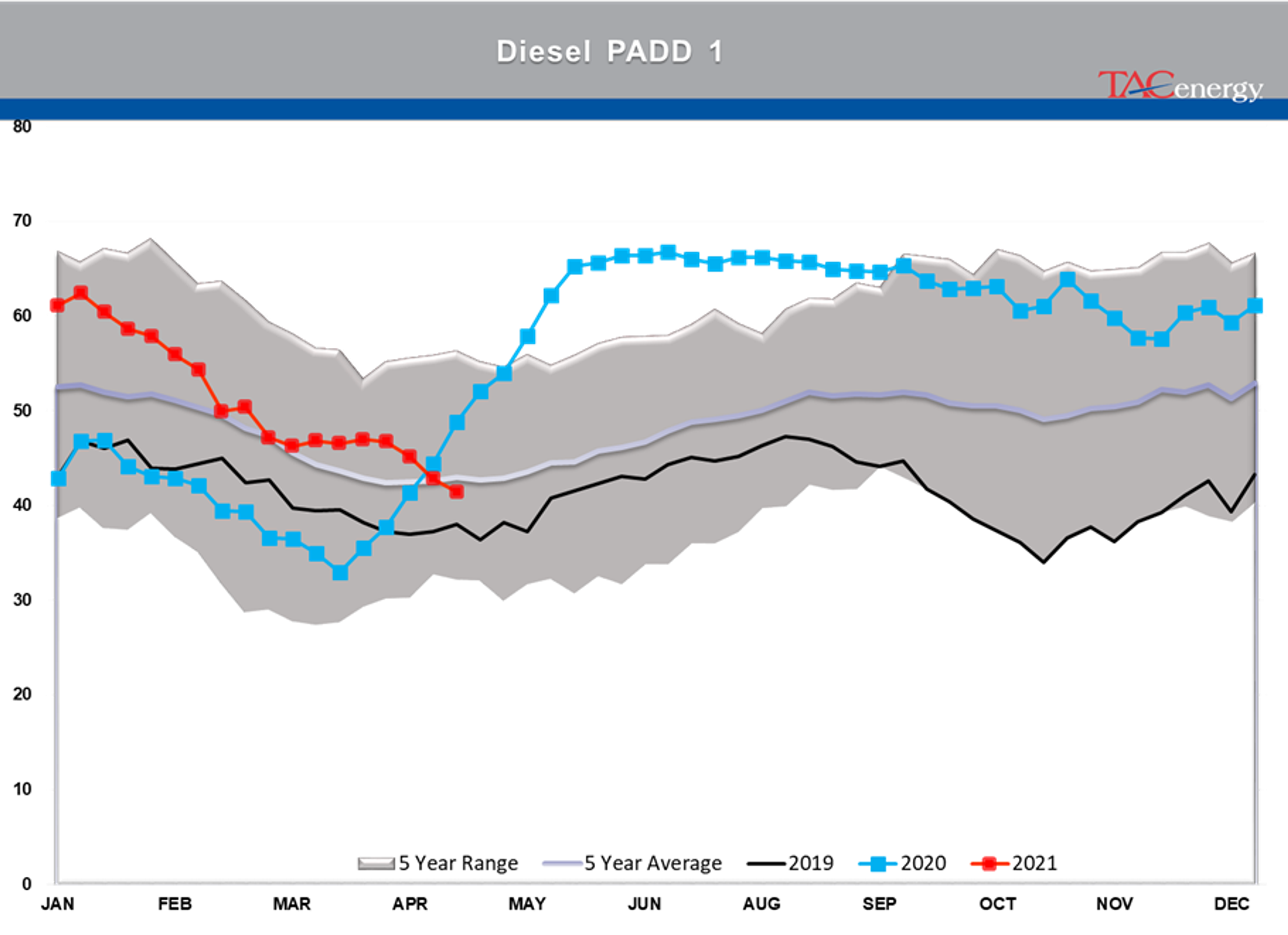 Refined Product Prices Knocked Back From Multi-Year Highs