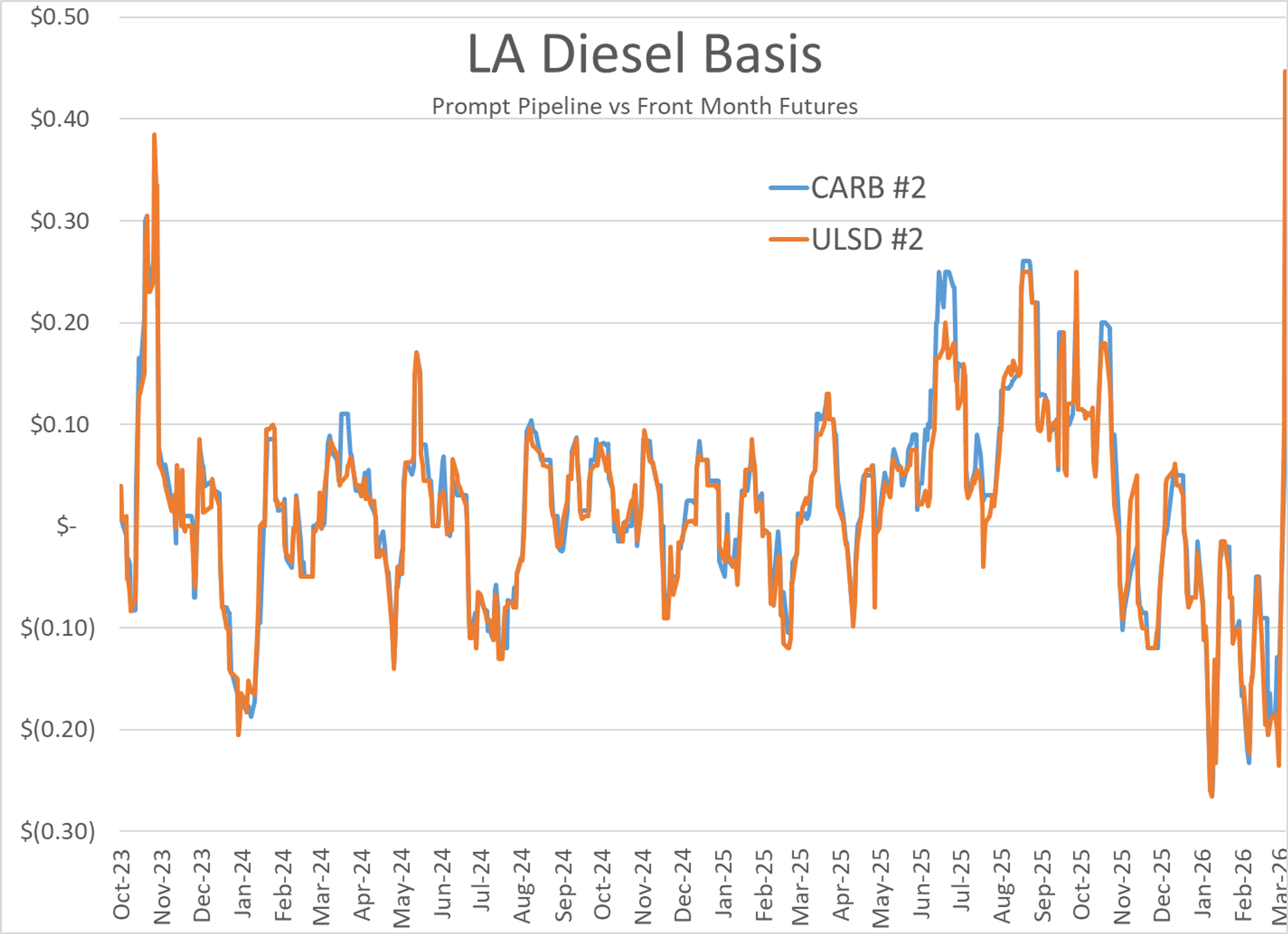 Energy Market Volatility Continues As Extreme Backwardation Meets Broken Logistics