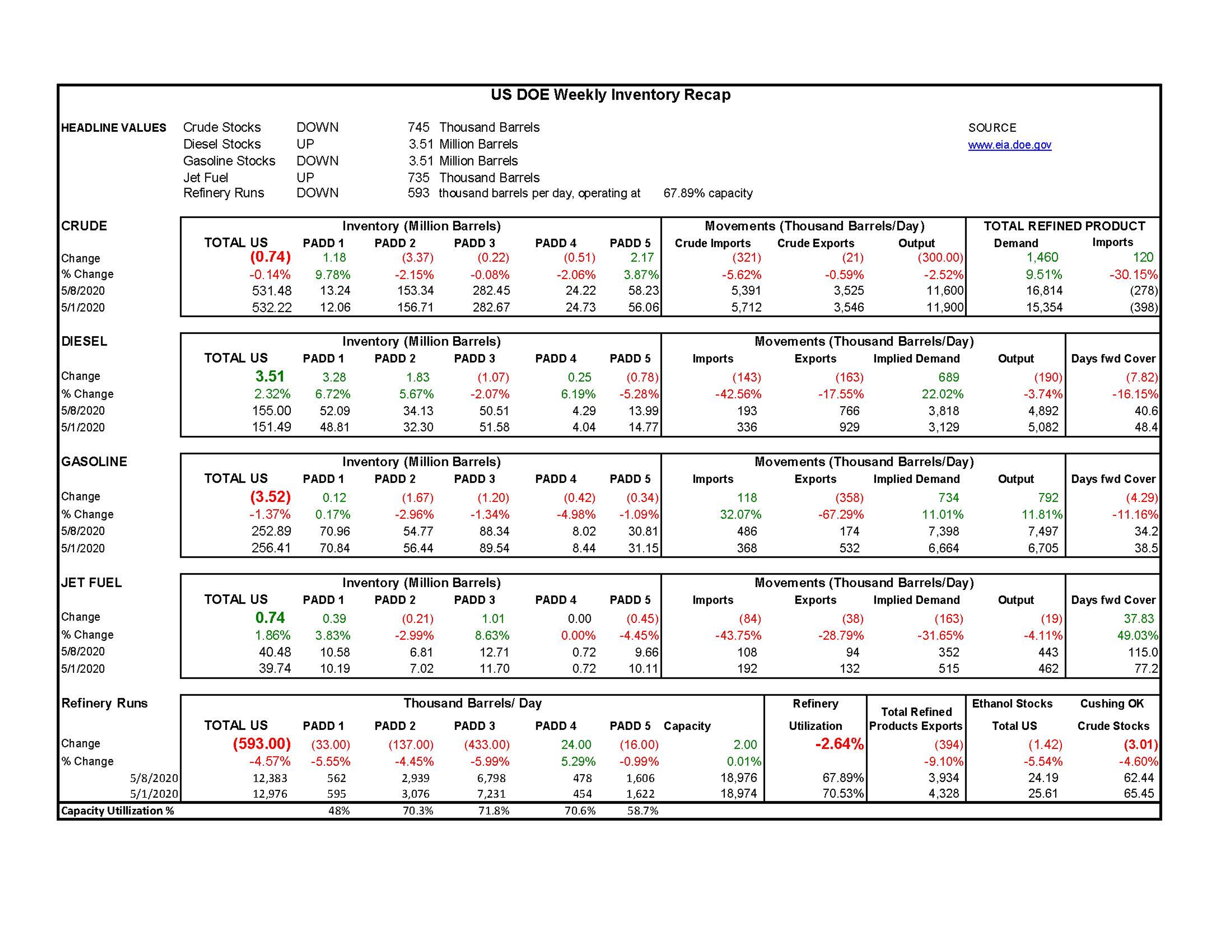 Week 19 - US DOE Inventory Recap