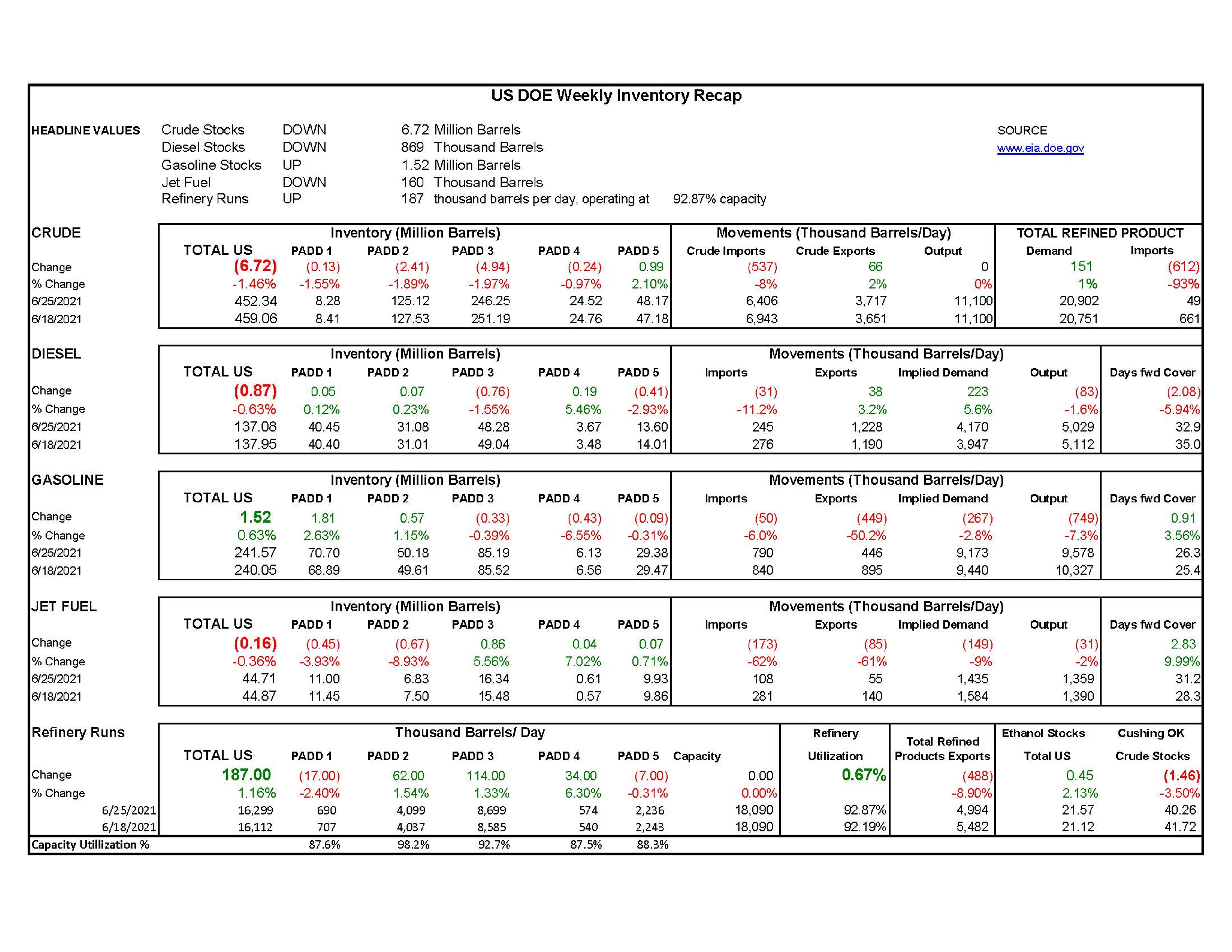 Week 26  - US DOE Inventory Recap