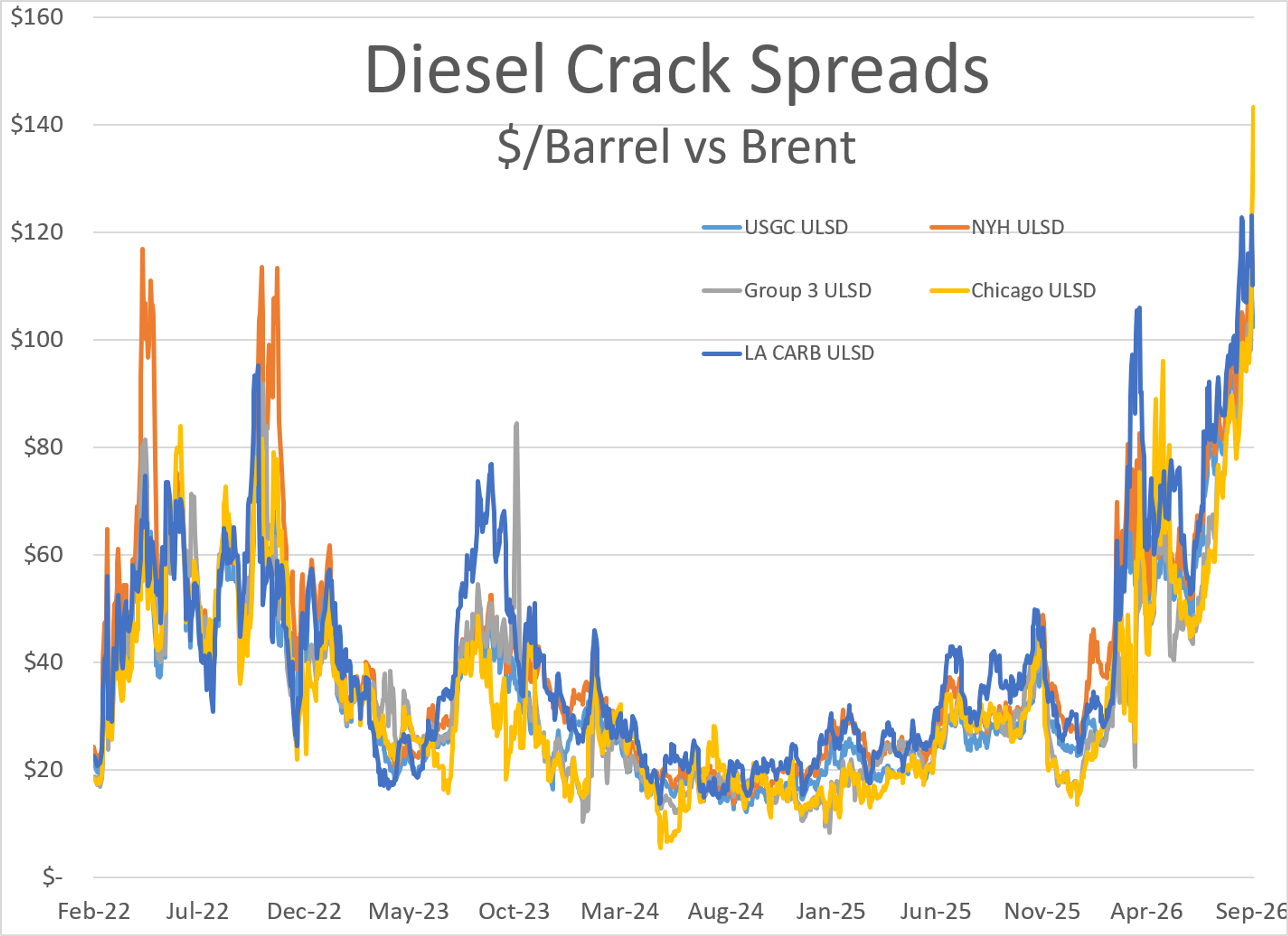 Diesel Pullback Tests Market Nerves Amid Supply Risks