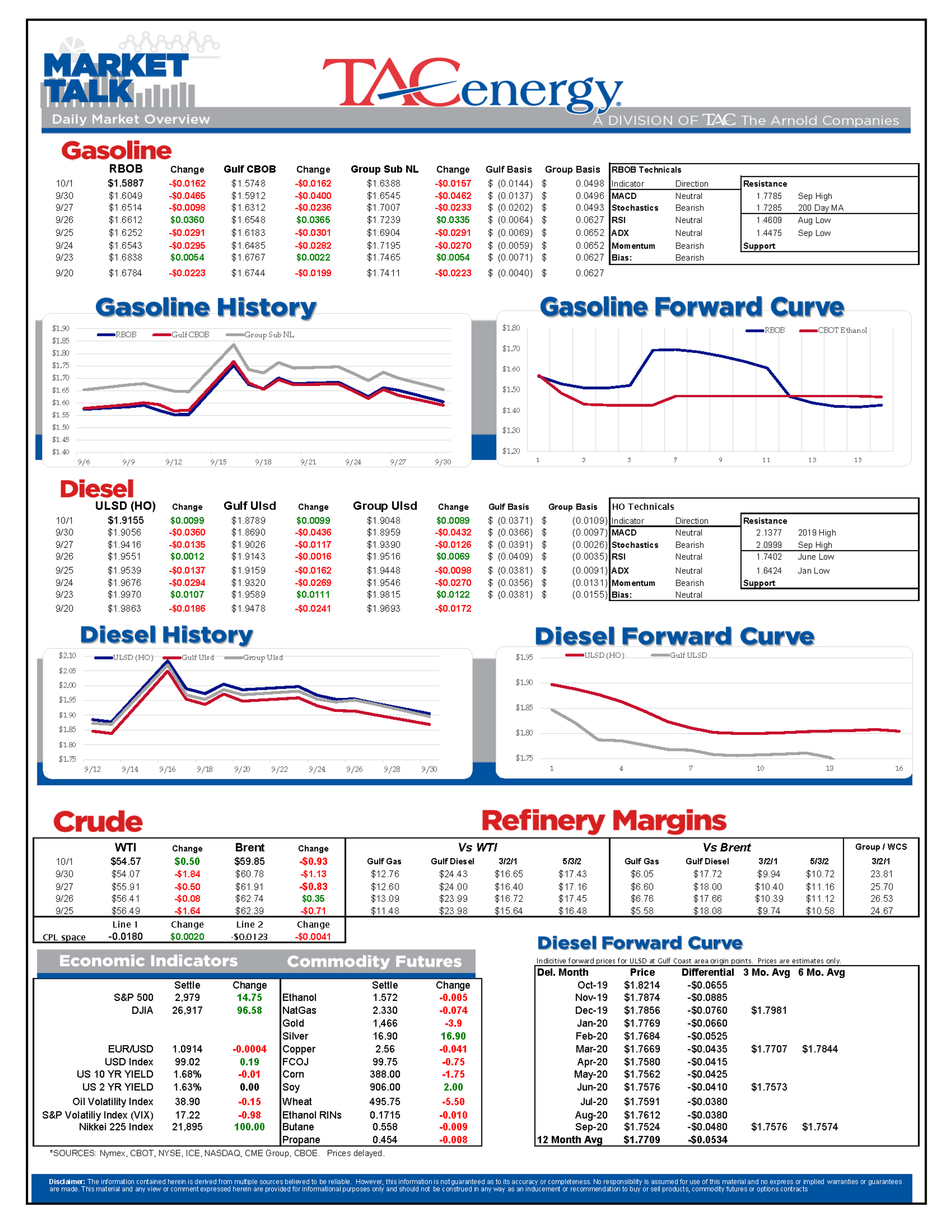 Q4 Kicks Off With Modest Gains