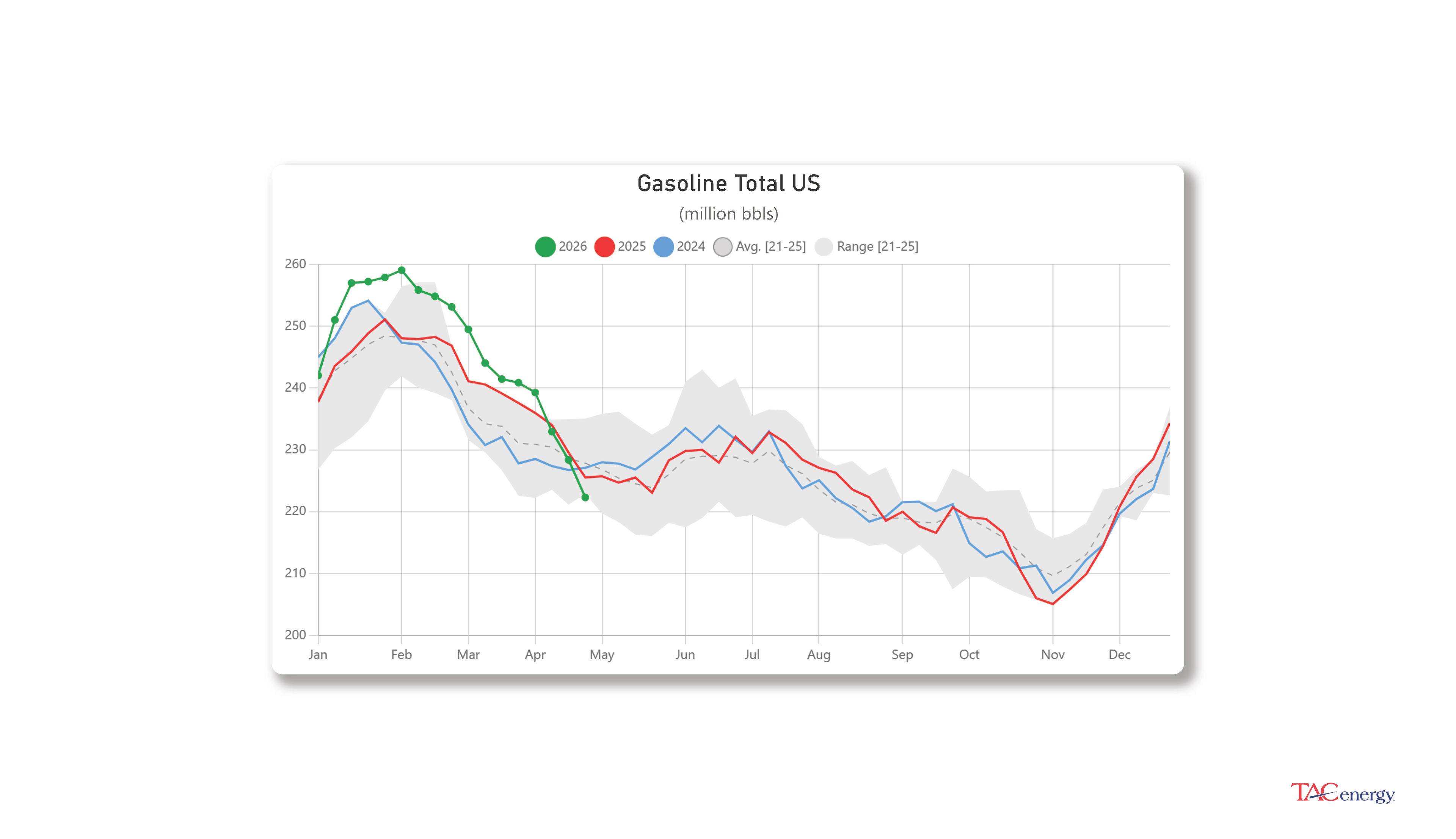 Week 17 - US DOE Inventory Recap