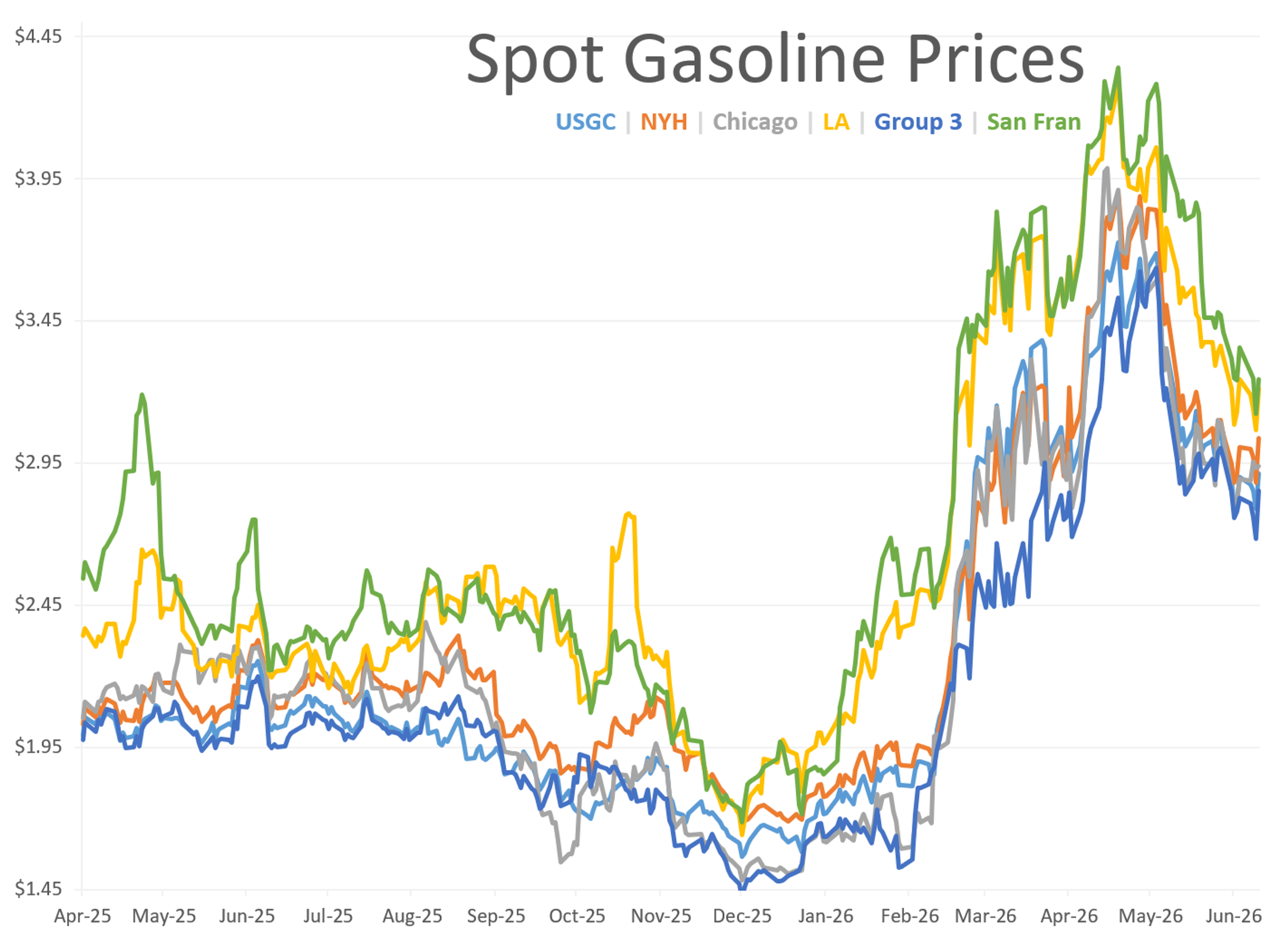 Energy Prices Reverse As Market Shrugs Off Tanker Attack, Focus Shifts To Supply Constraints
