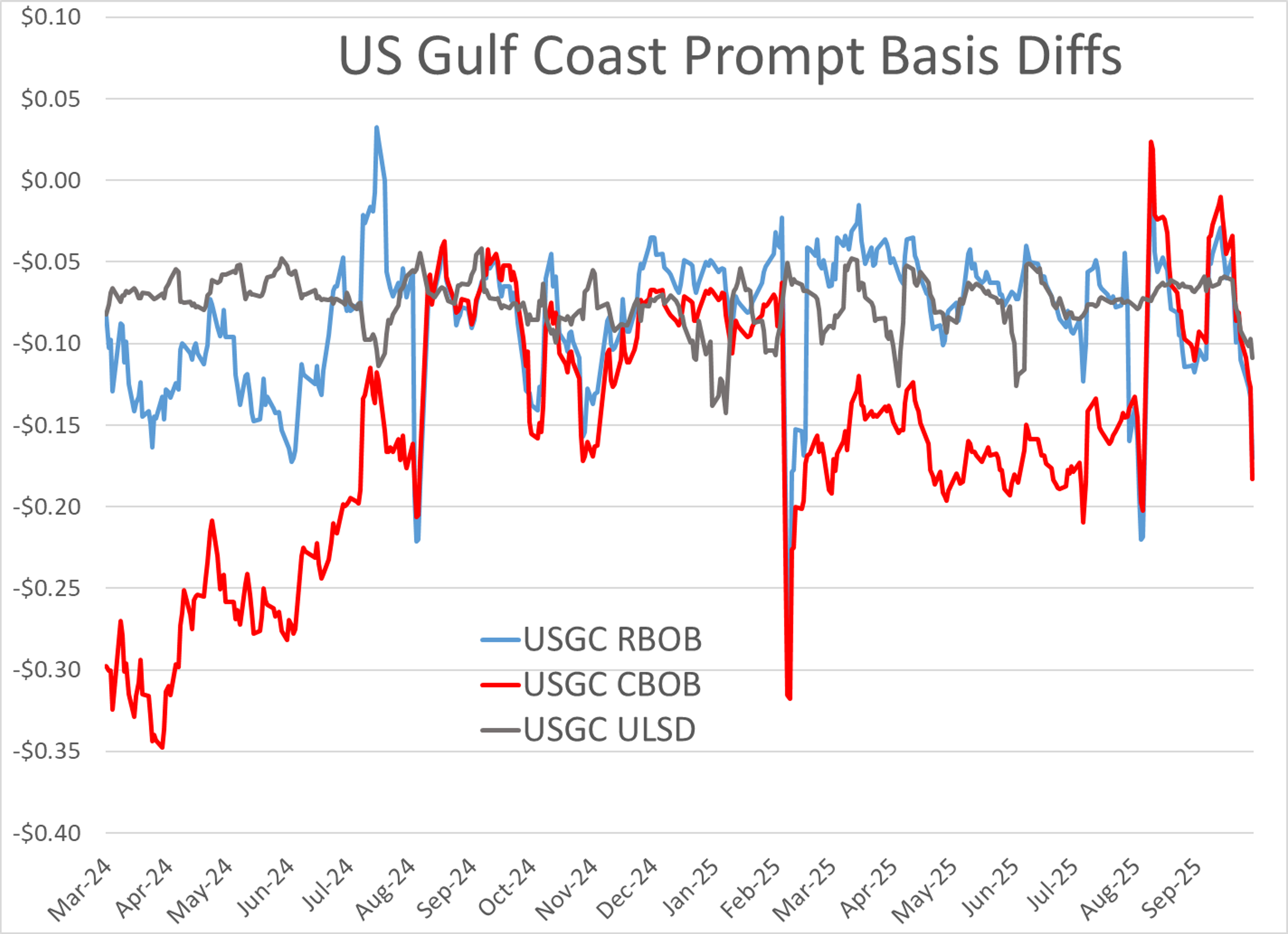Mixed Market With Gas Losing Ground And Diesel Rallying