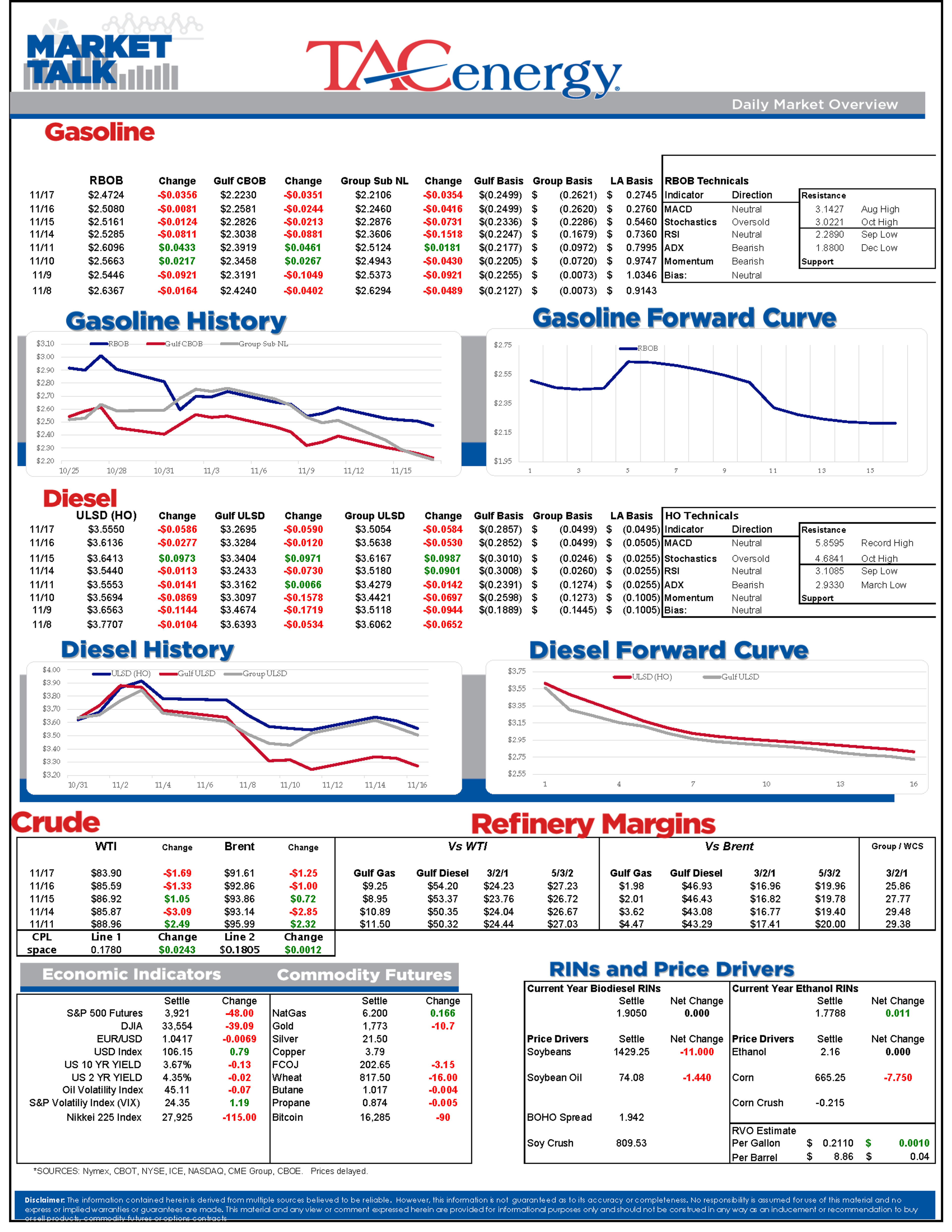 Gasoline Prices Are Approaching Their Lowest Levels Of The Year In Some US Cash Markets This Morning