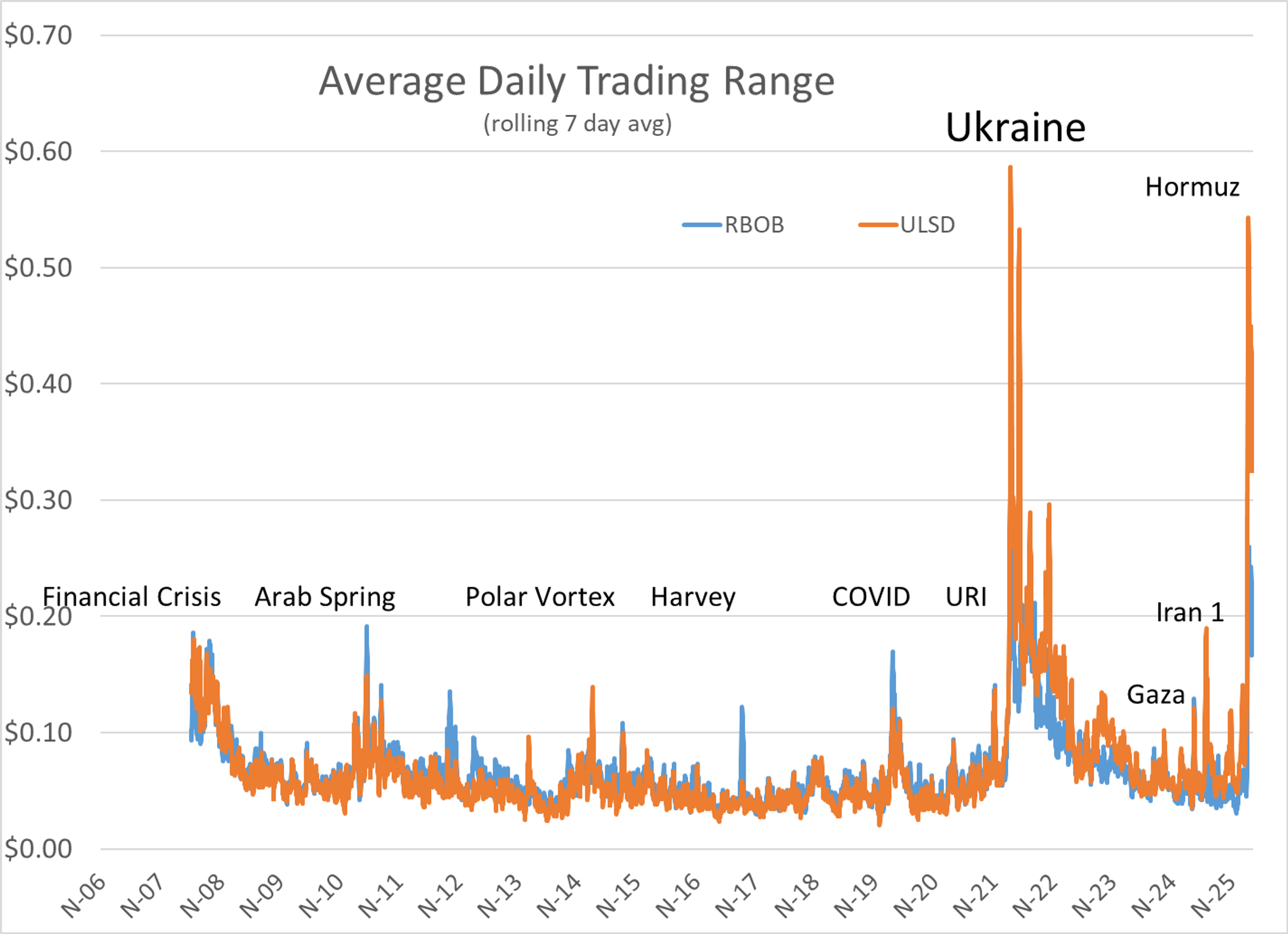 Volatility Returns As Energy Markets Grapple With Strait Of Hormuz Shutdown