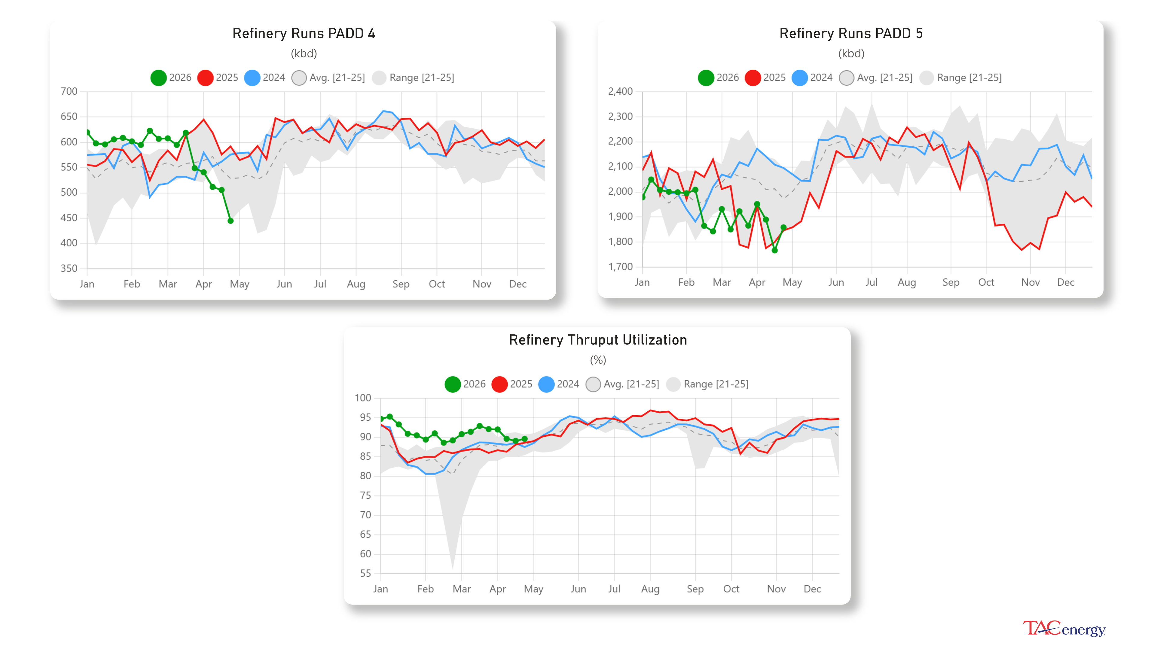 Week 17 - US DOE Inventory Recap