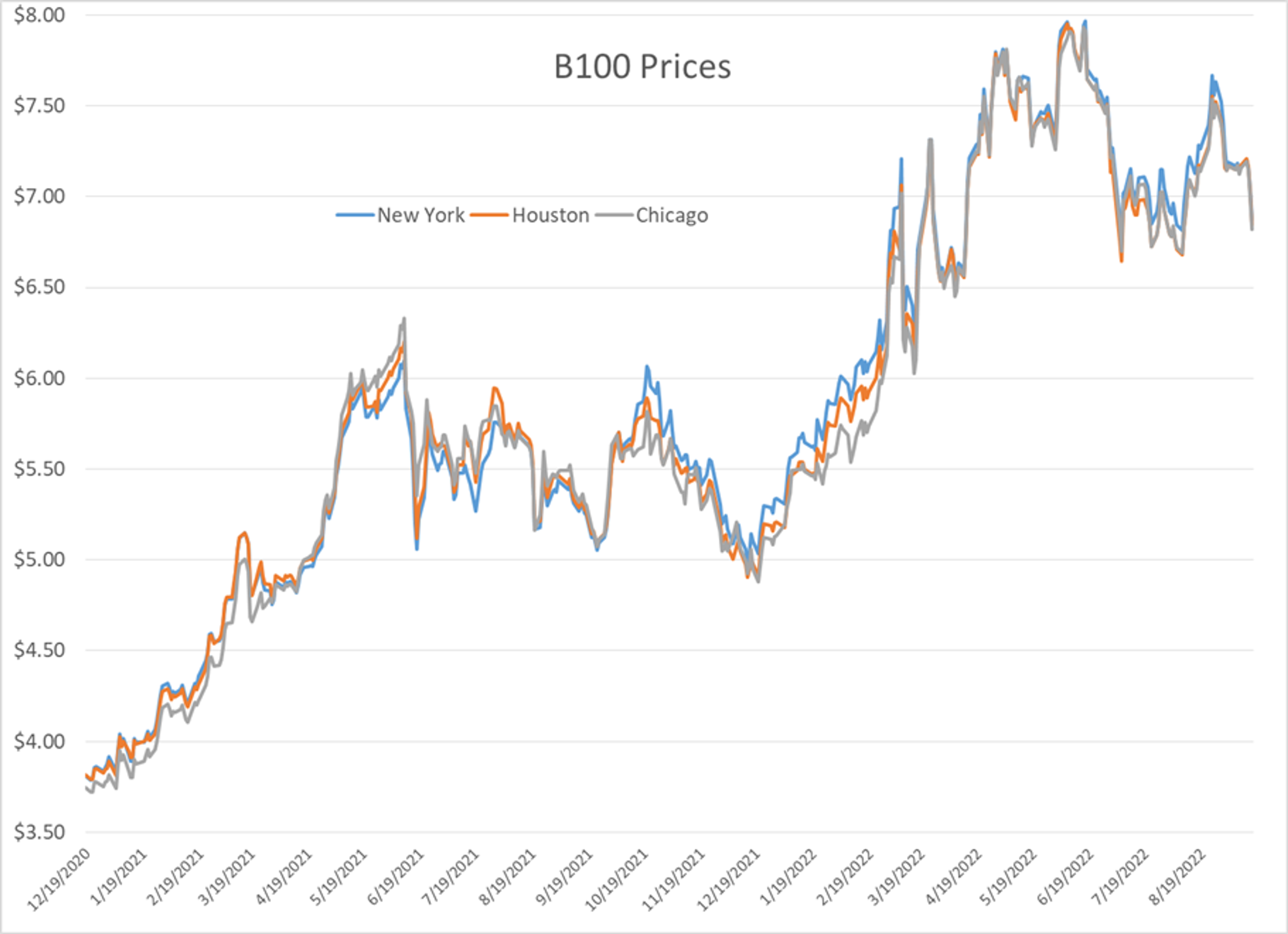 Diesel Prices Have Rallied More Than 10 Cents/Gallon After Approaching 6 Month Lows Thursday