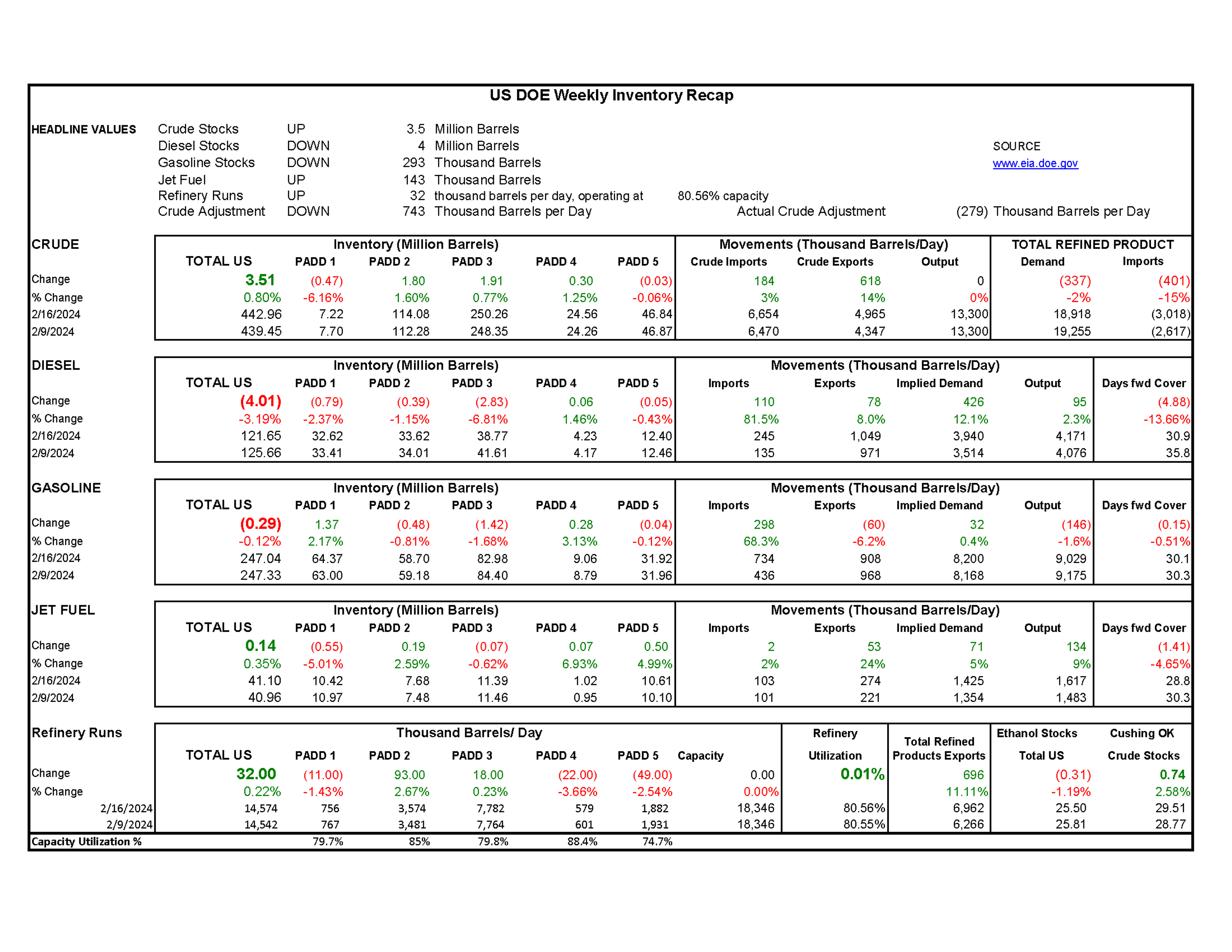 Week 7 - US DOE Inventory Recap