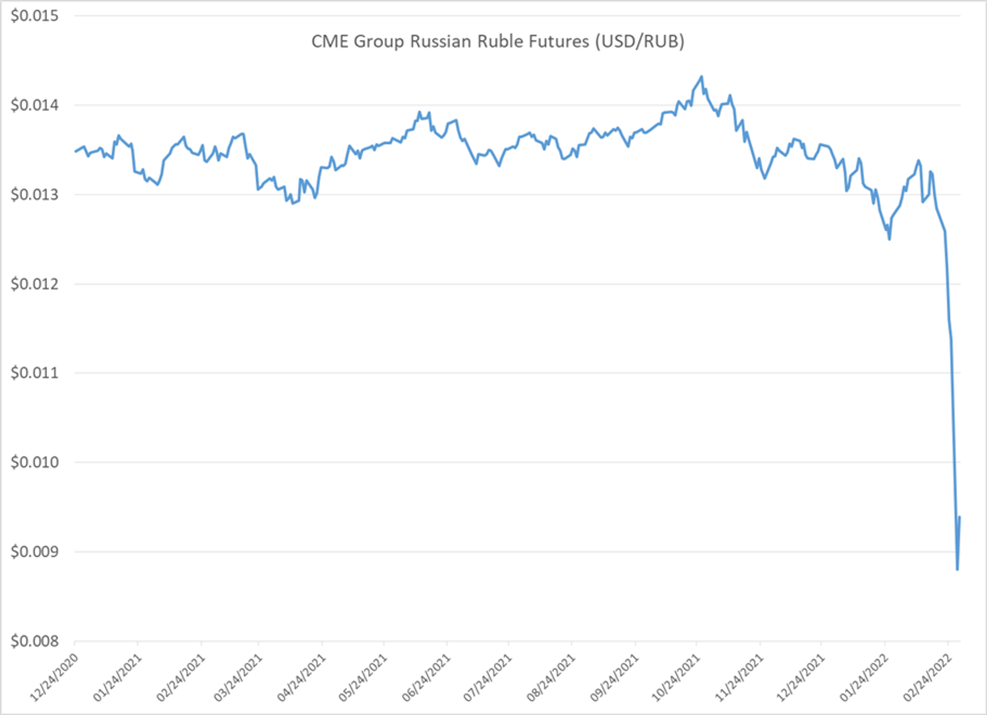 Oil Prices Are Now Up 60% Since Early December