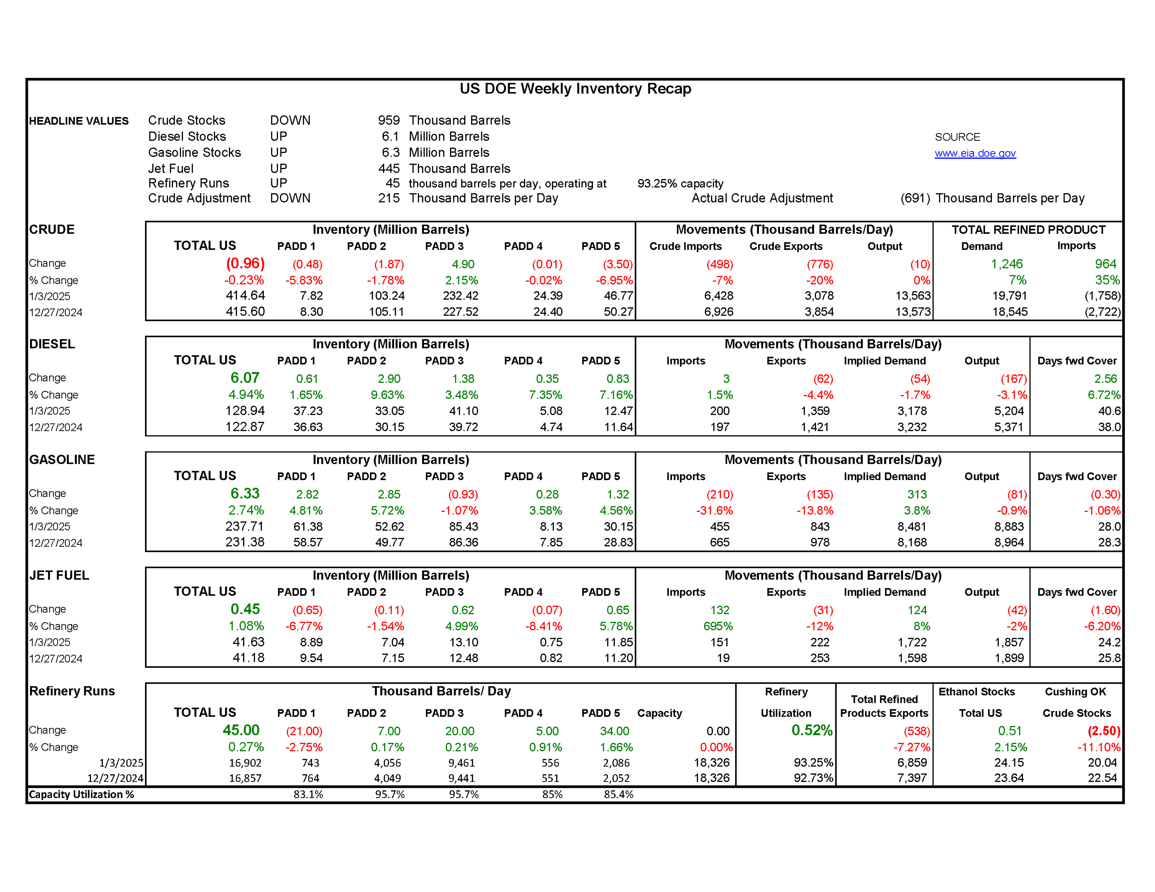 Week 1 - US DOE Inventory Recap