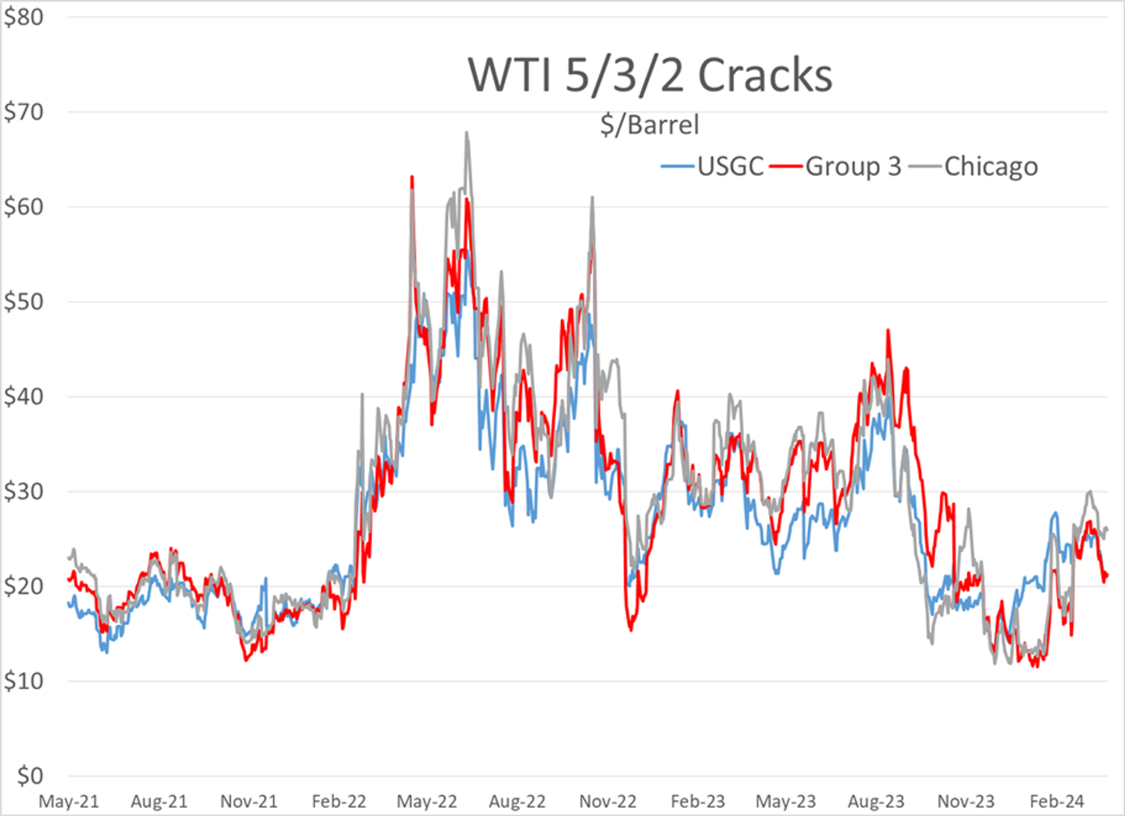 Refined Products Made A Strong Reversal Higher Thursday